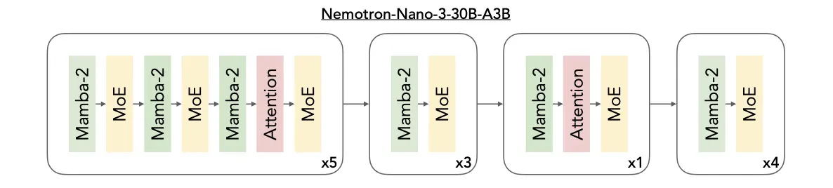 Nemotron 3のHybrid Mamba-Transformer MoEアーキテクチャ
