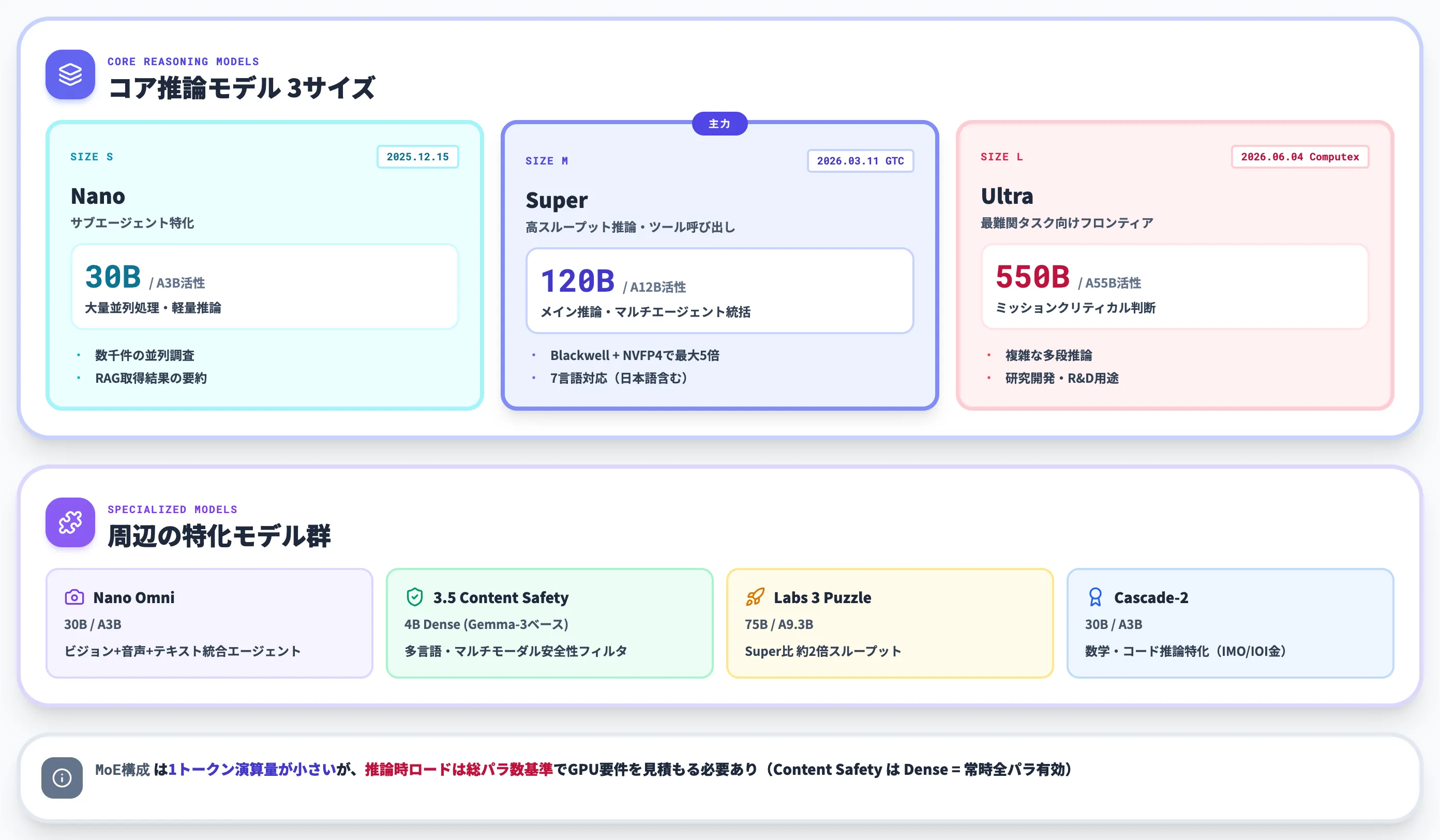 Nemotron 3ファミリーの使い分け