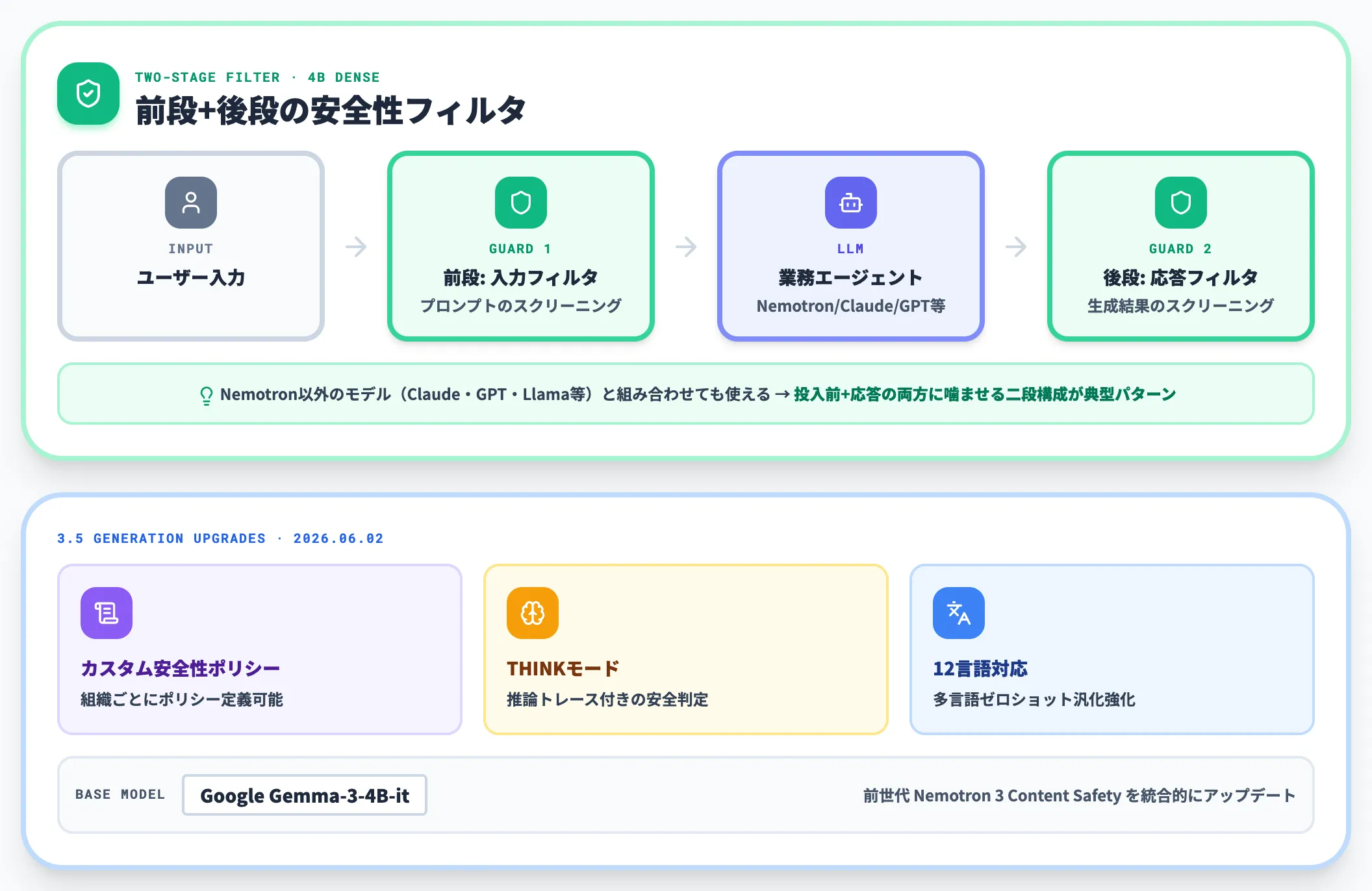 Nemotron 3.5 Content Safety