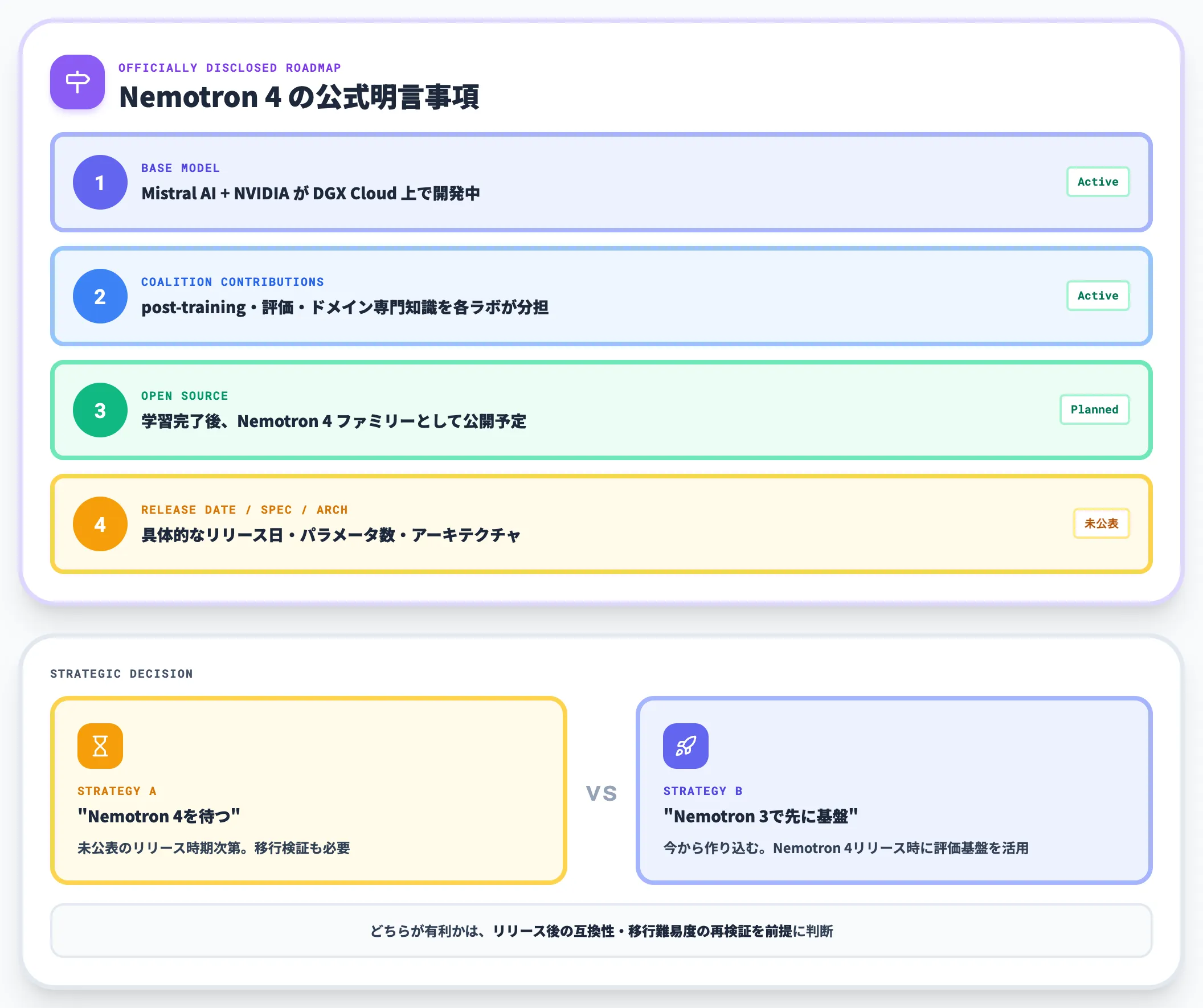 Nemotron 4の公式ロードマップ
