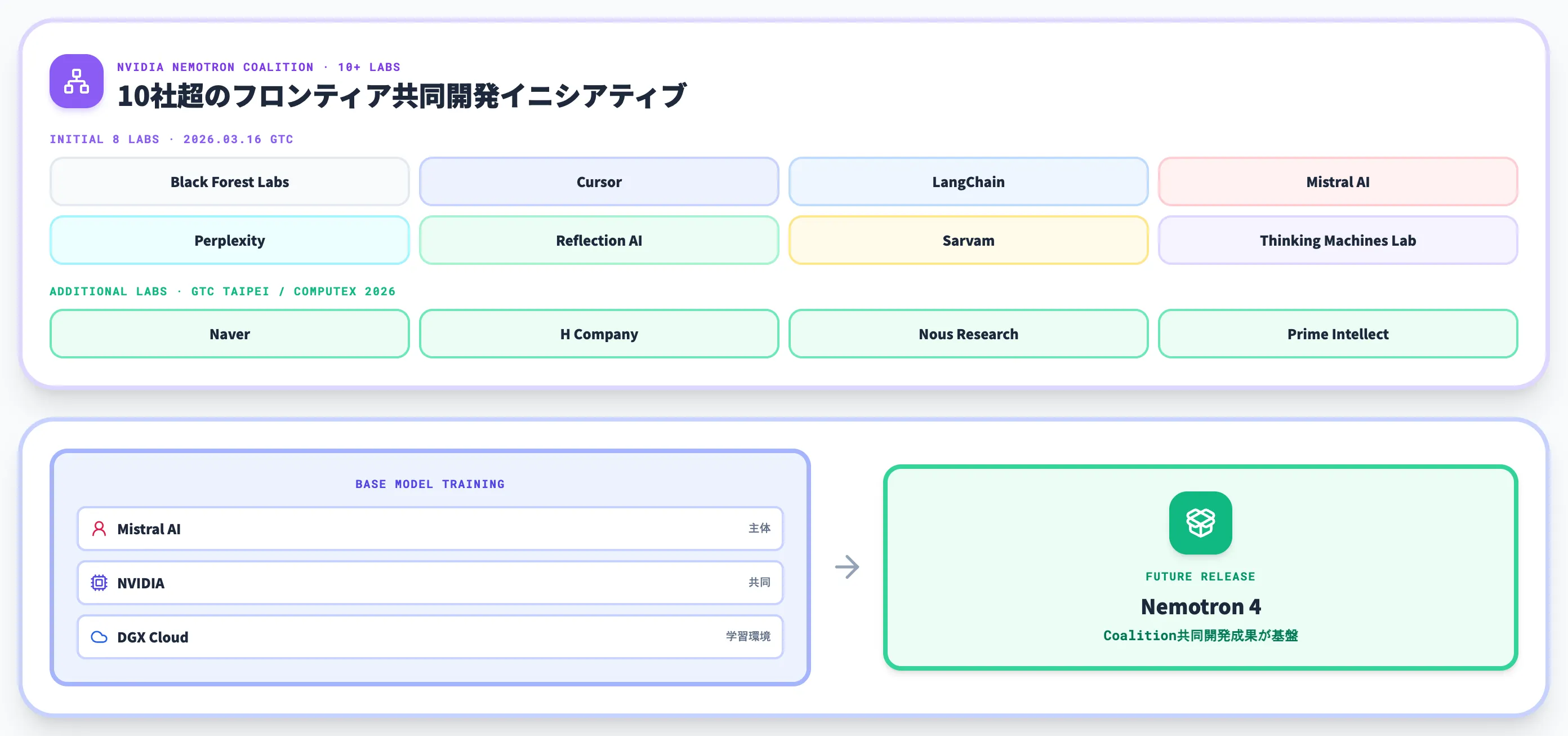 Nemotron CoalitionとNemotron 4のロードマップ