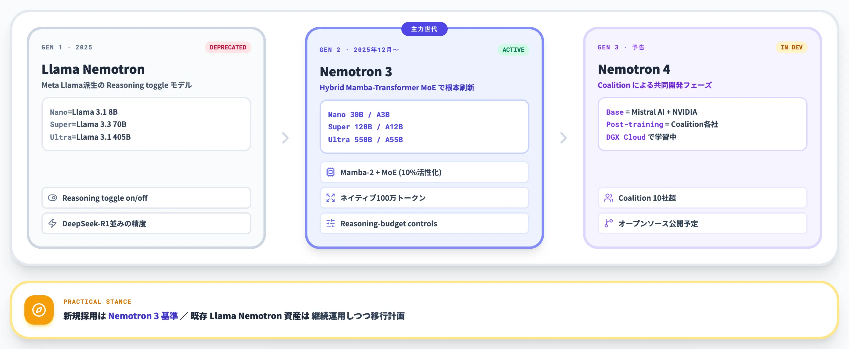 Nemotronの世代マップ