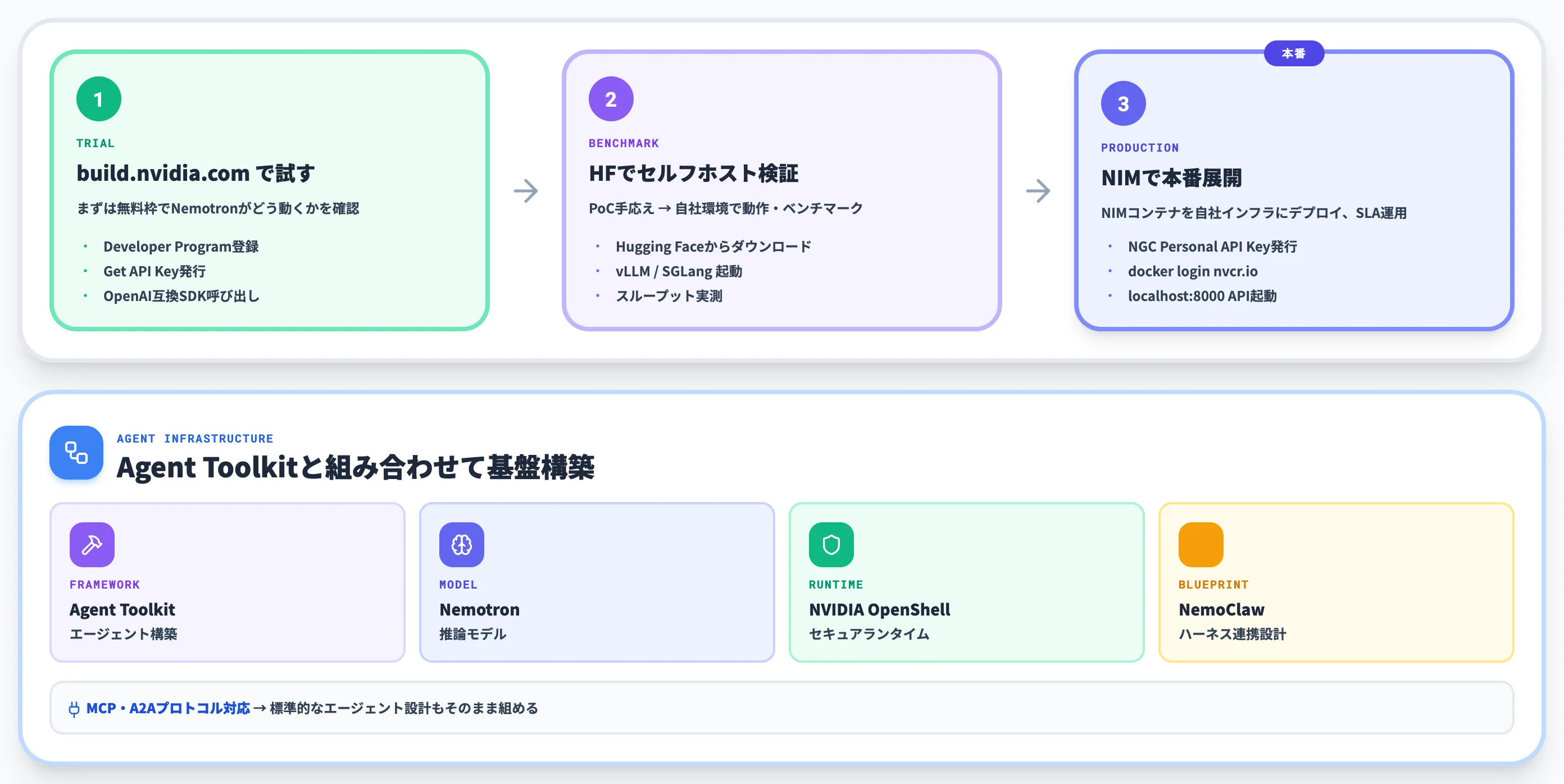 Nemotronの使い方
