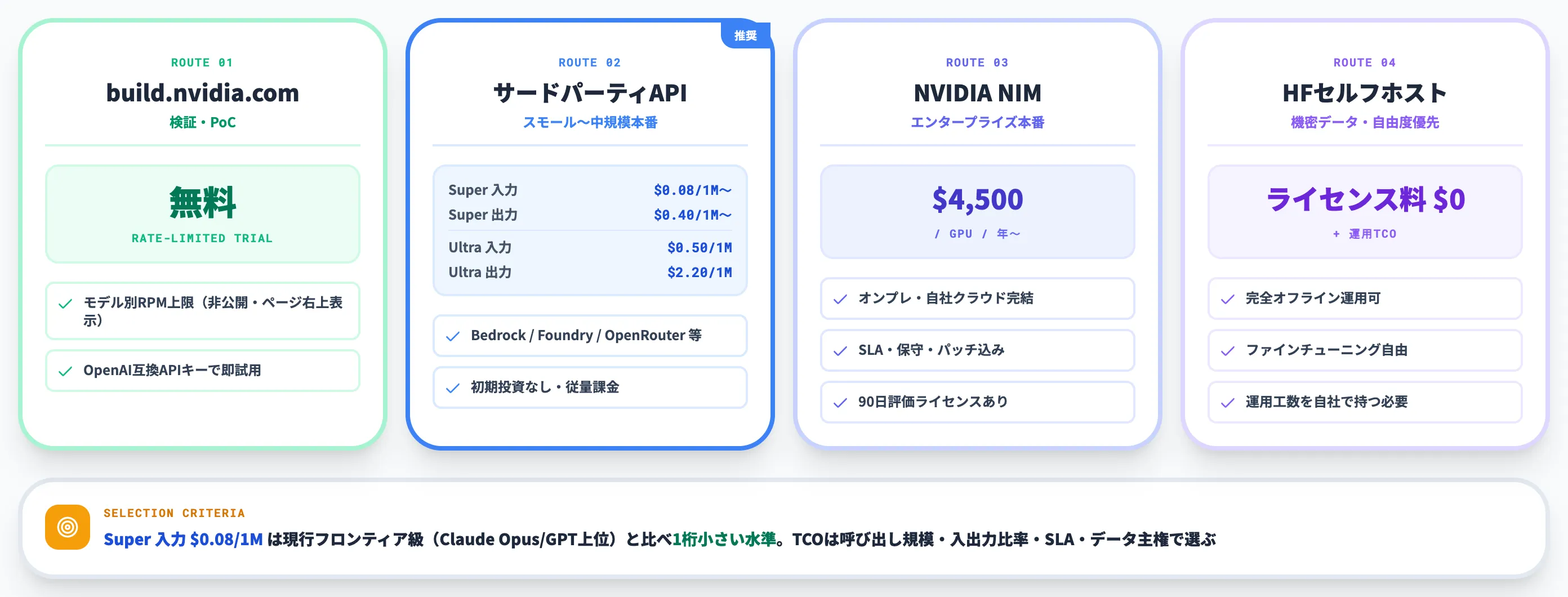 Nemotronの料金体系と4つの導入ルート