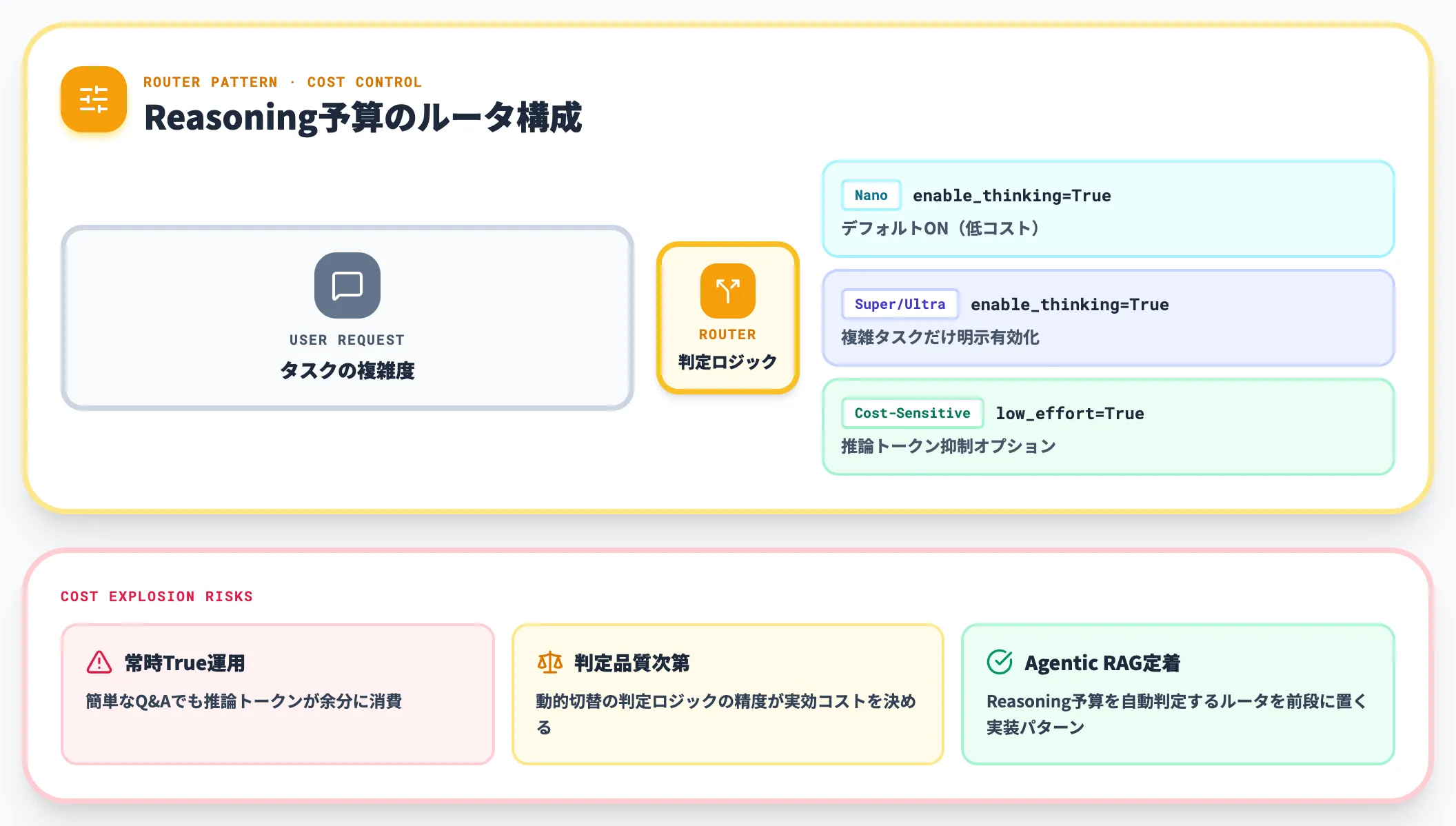 Reasoning-budget controlsの制御は誰が持つか