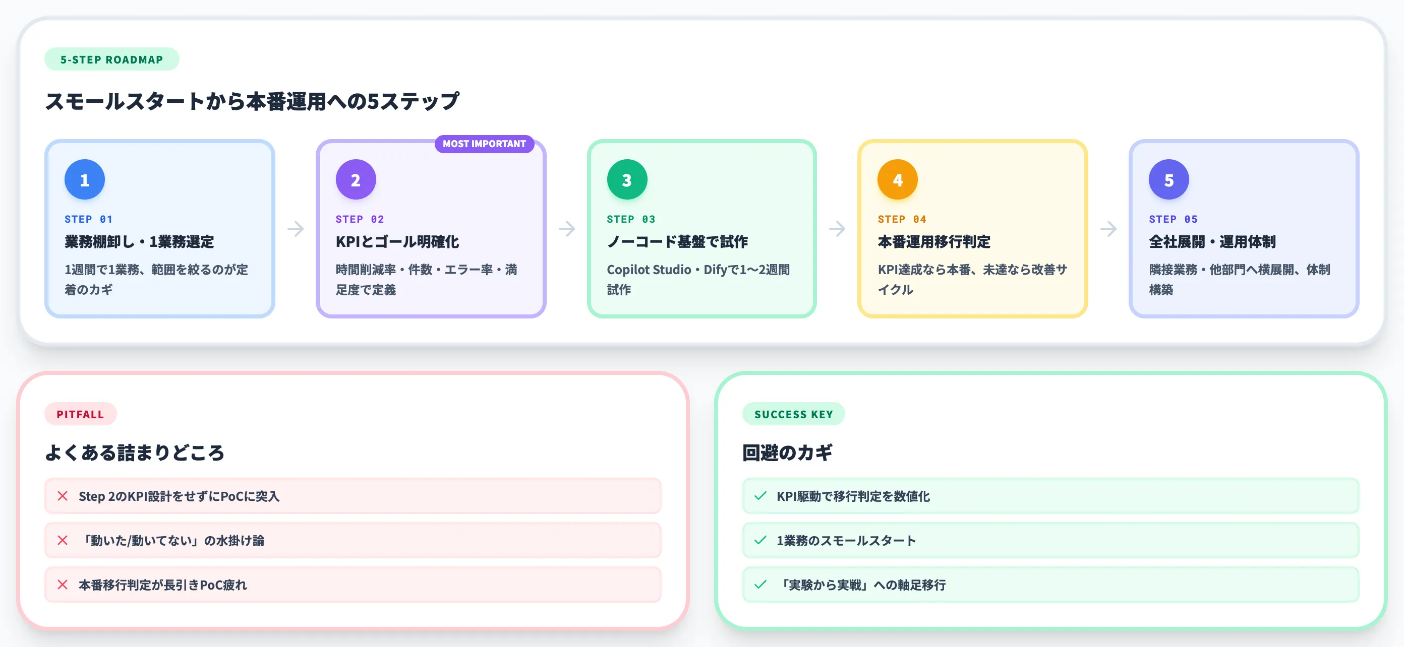スモールスタートから本番運用への実装ステップ