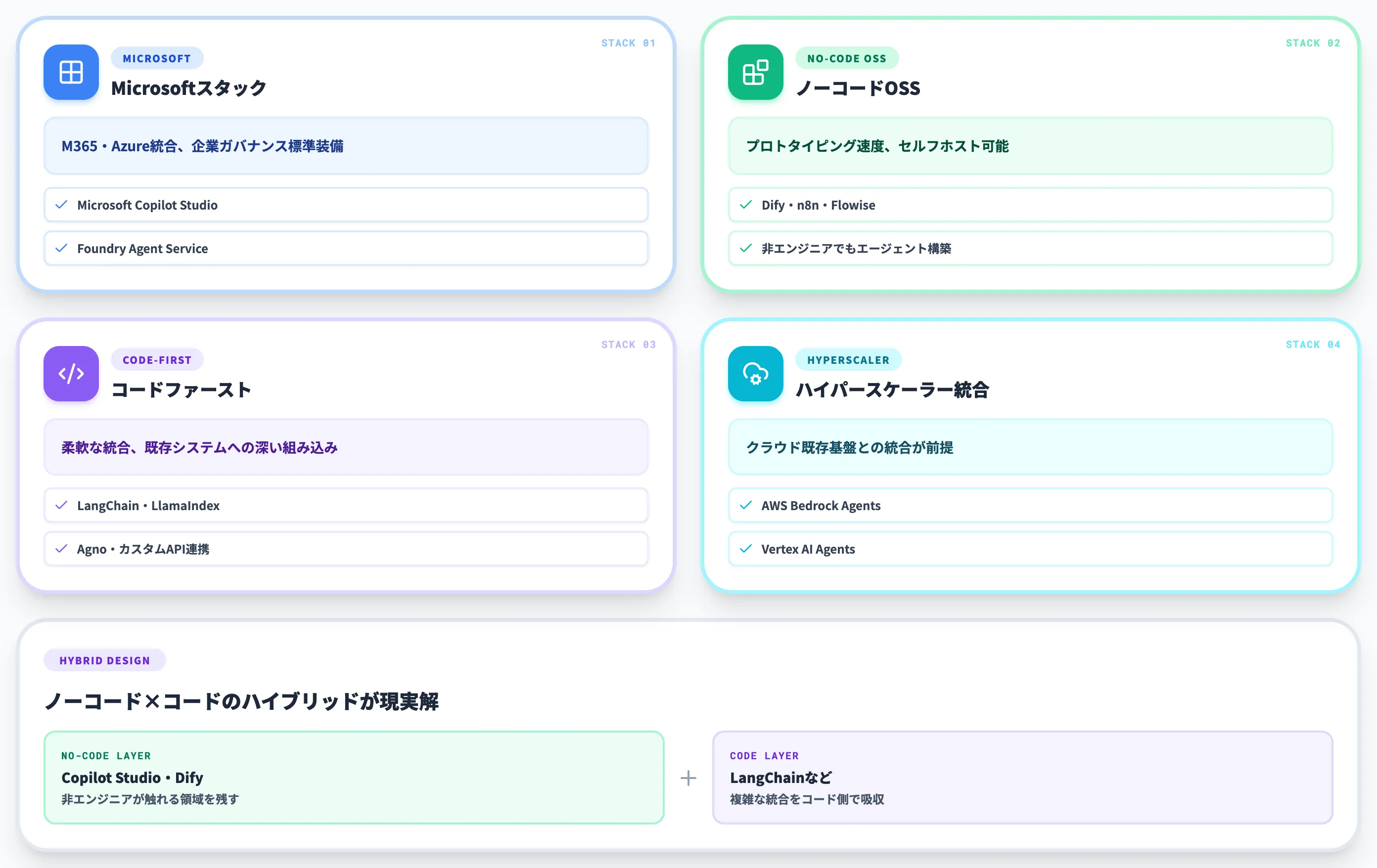 ワークフロー層