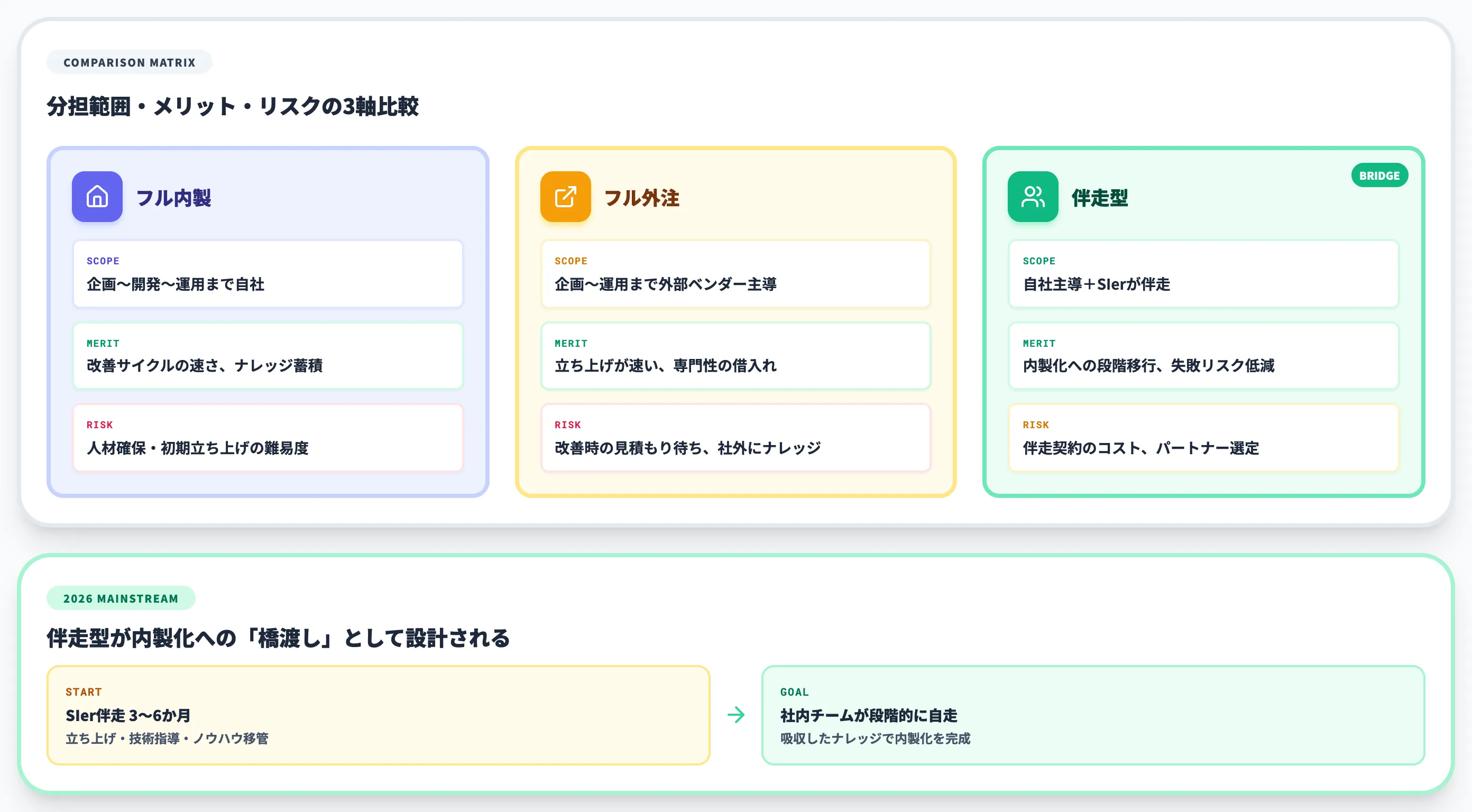 三択の位置づけ