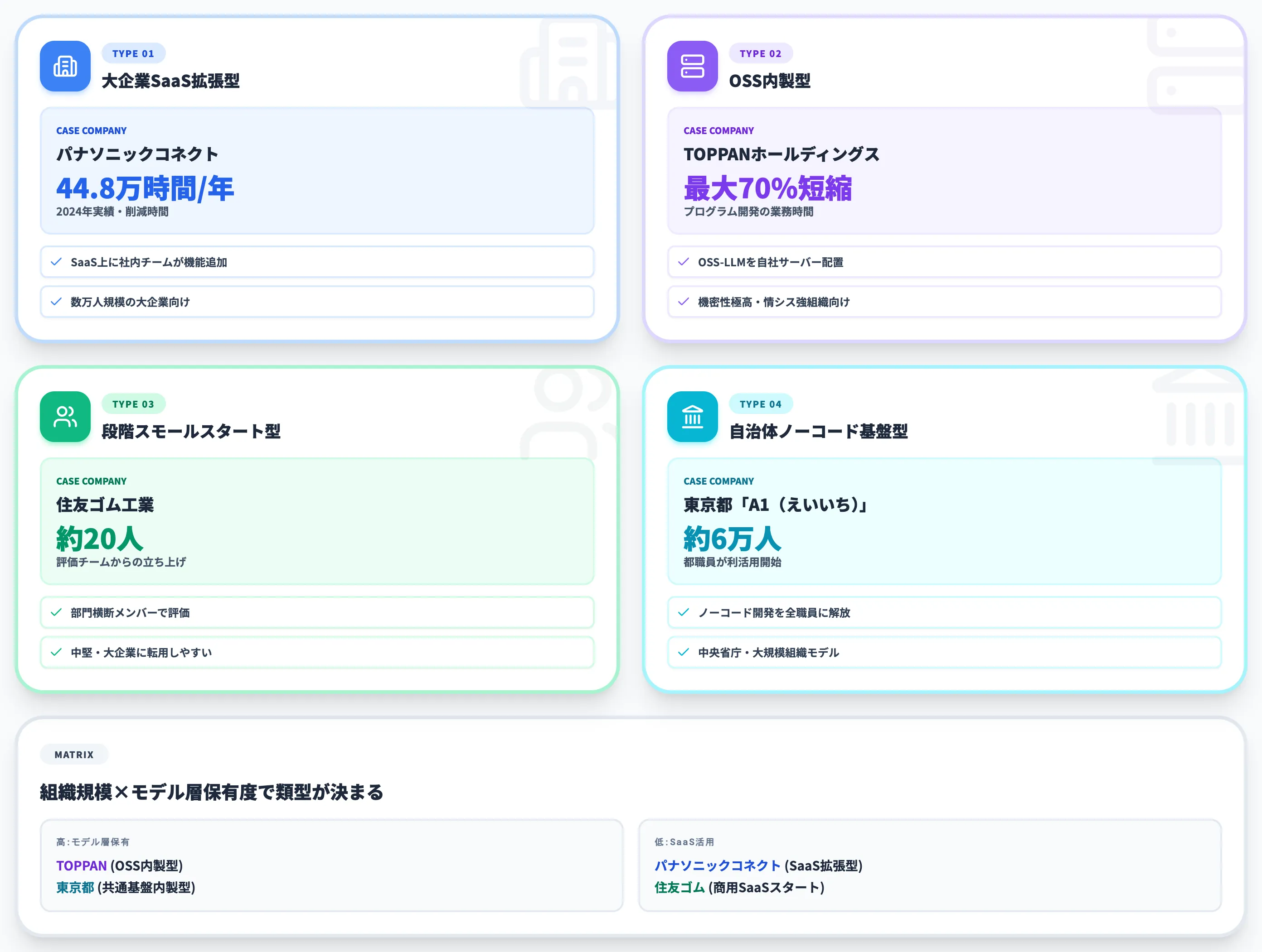 先進企業4社に学ぶAI内製化の類型