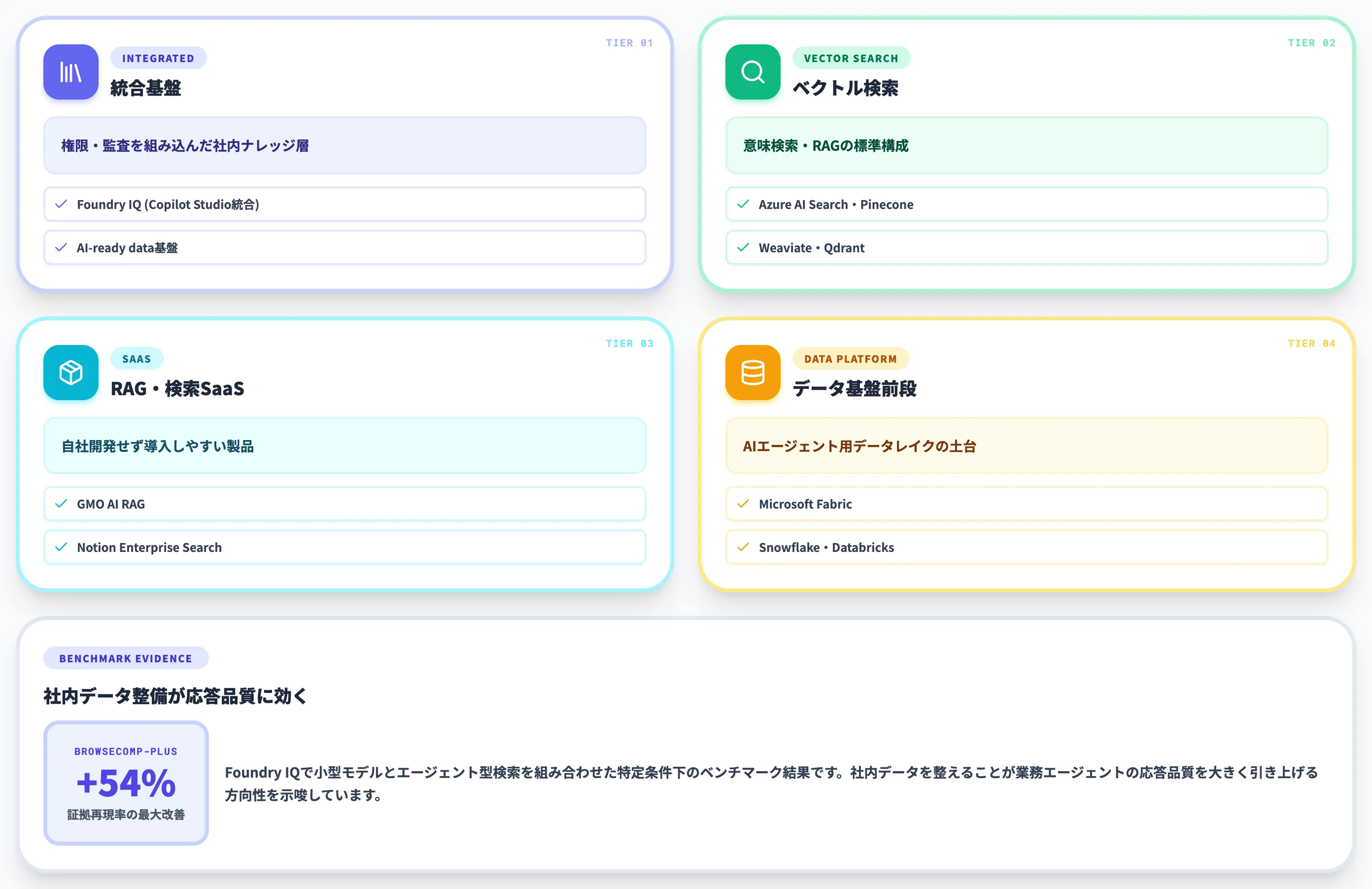 知識層