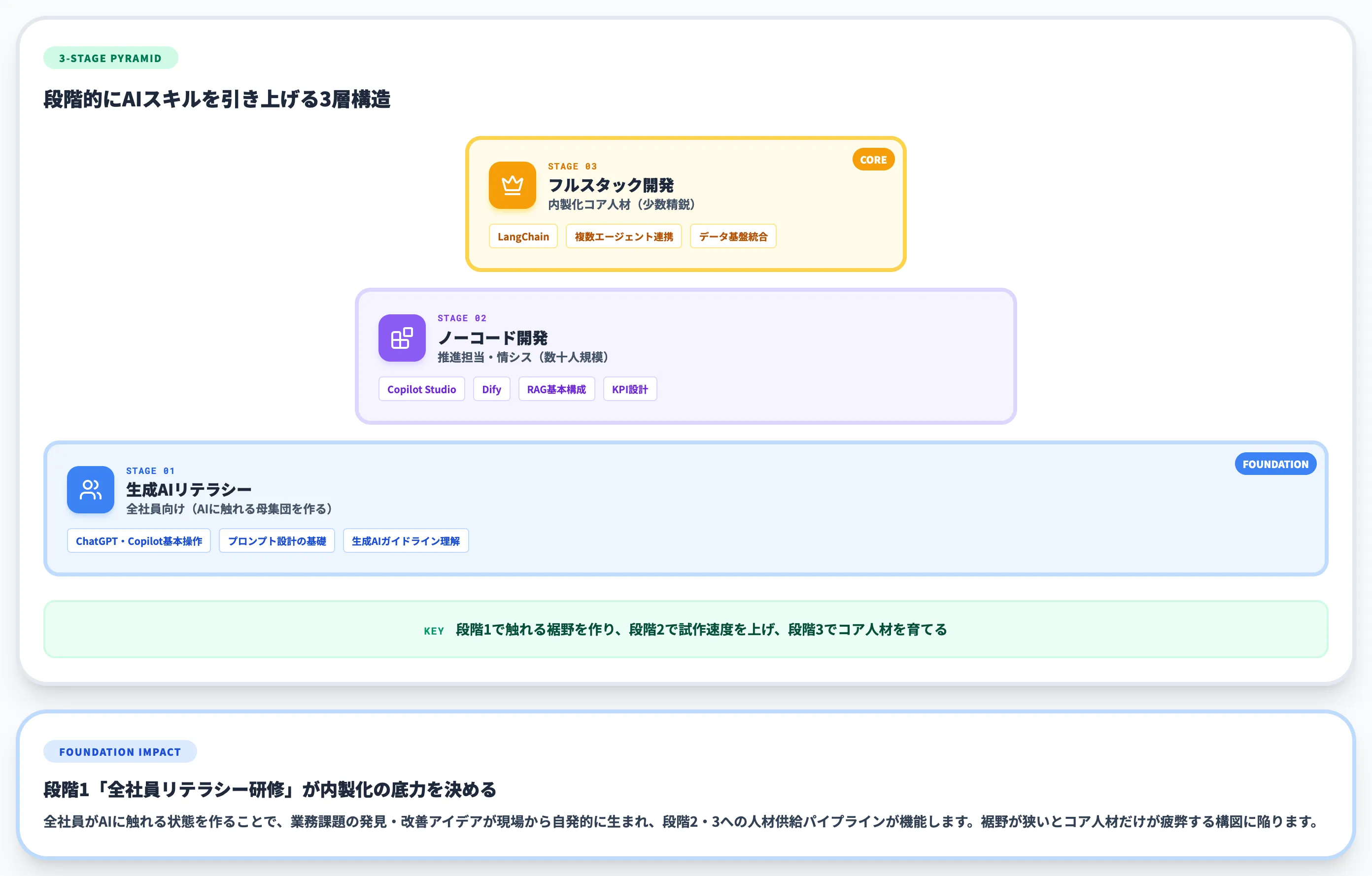 社内人材の育成ステップ