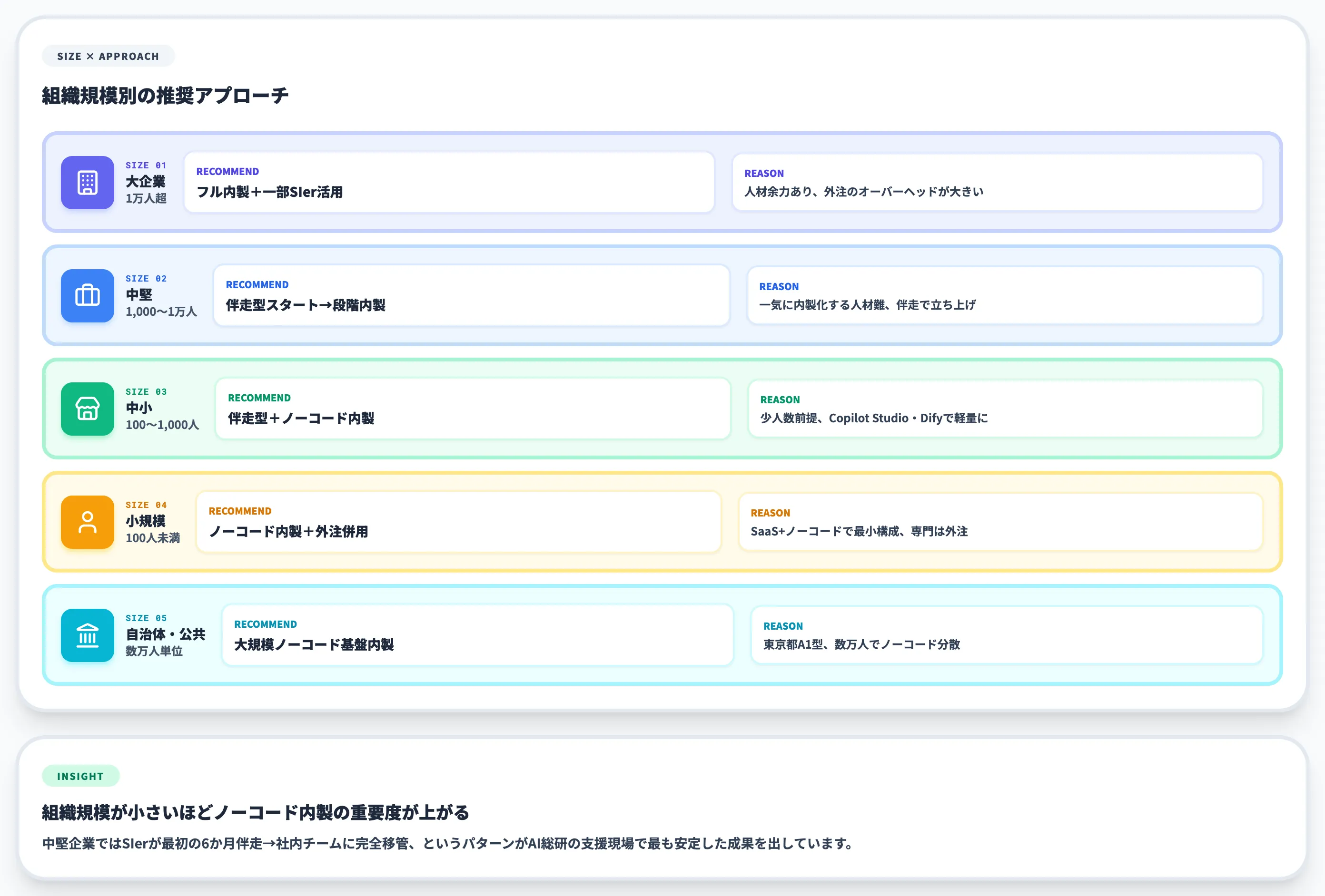 組織規模別のケース別推奨