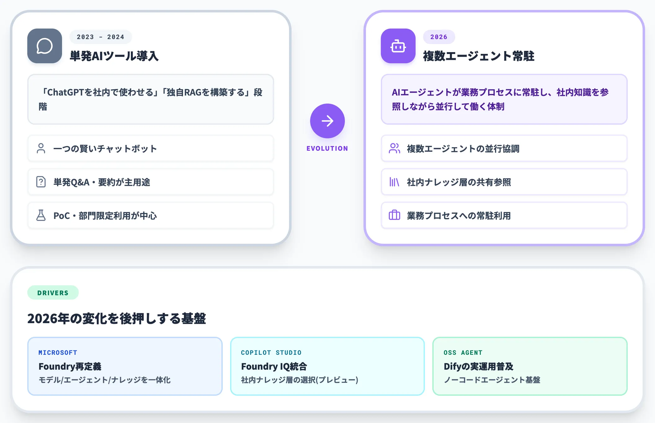 2026年におけるAI内製化の意味変化