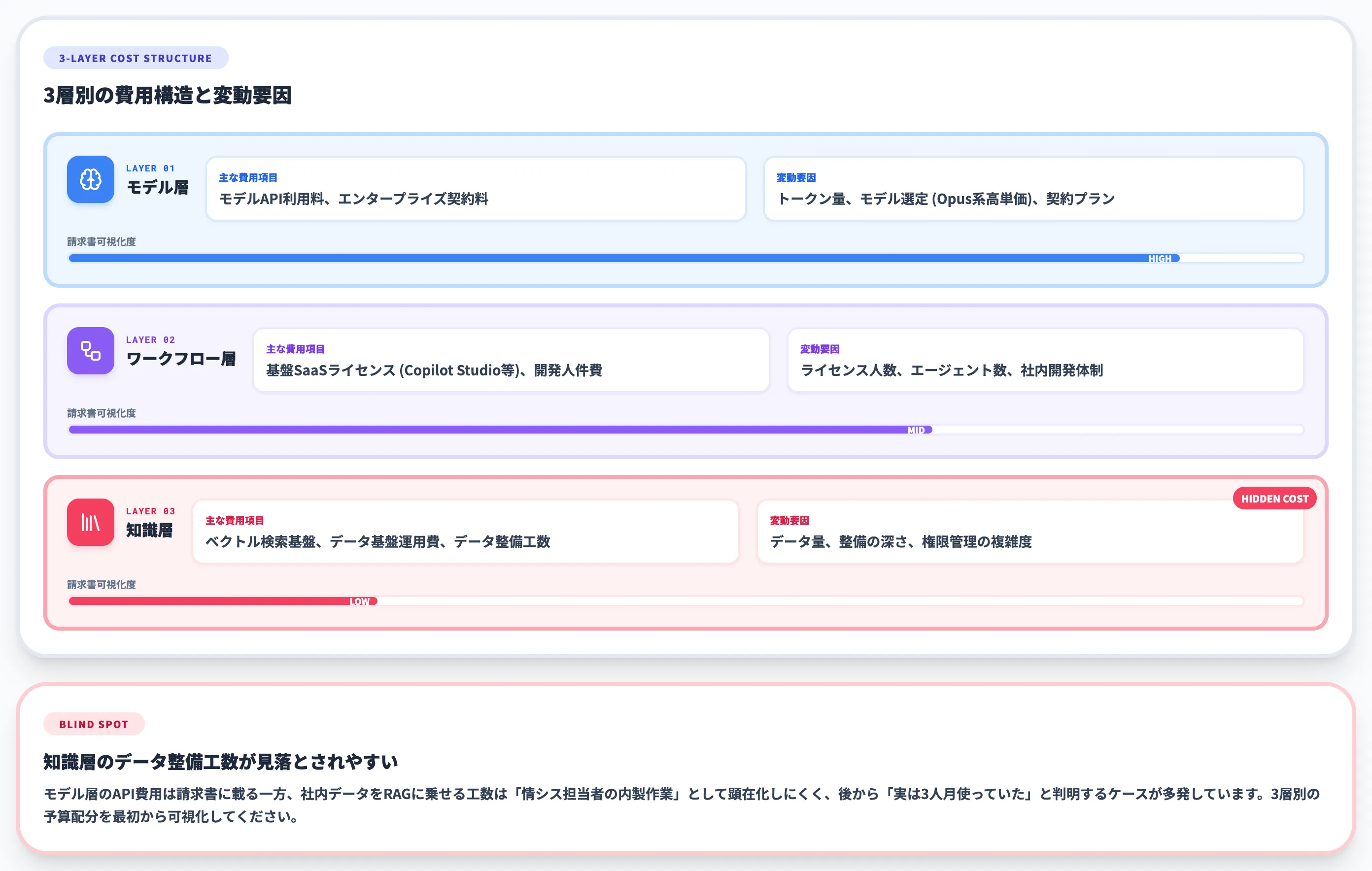 3層別の費用の載り方