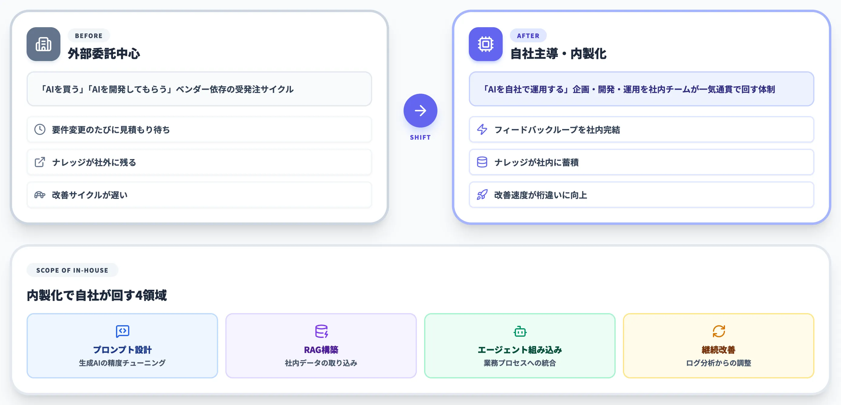 AI内製化とは