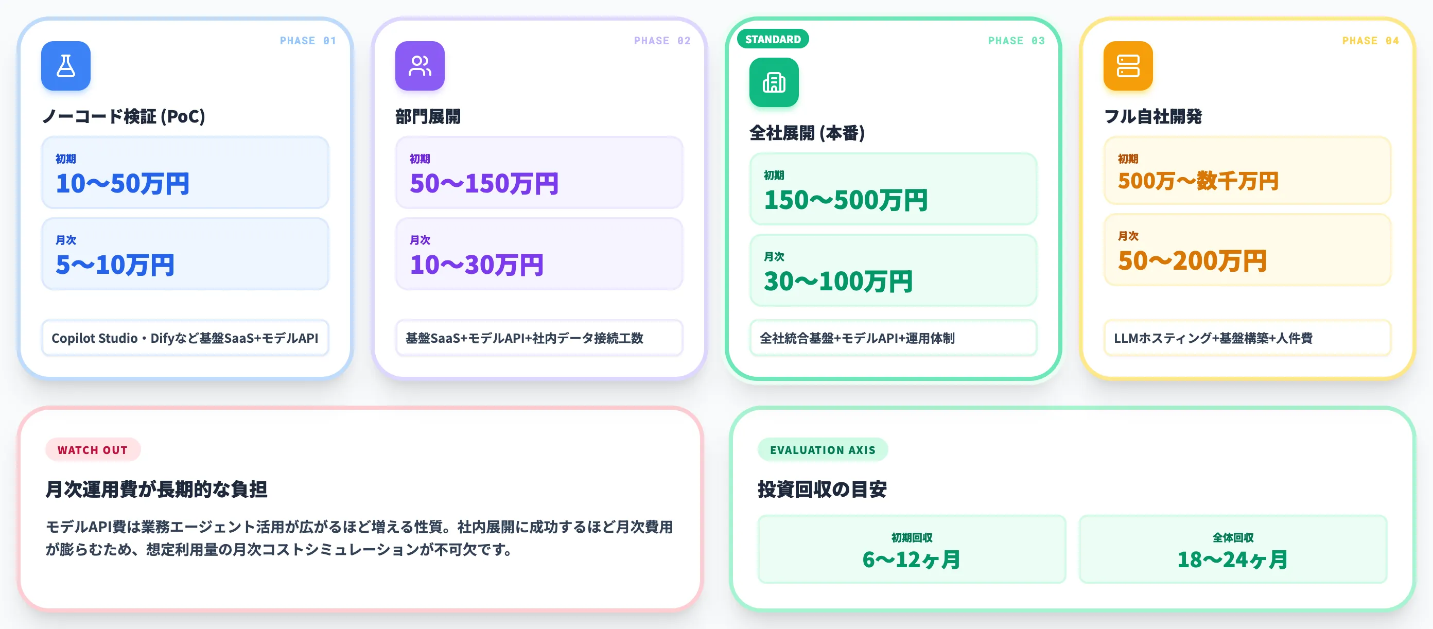 AI内製化の費用相場と投資対効果