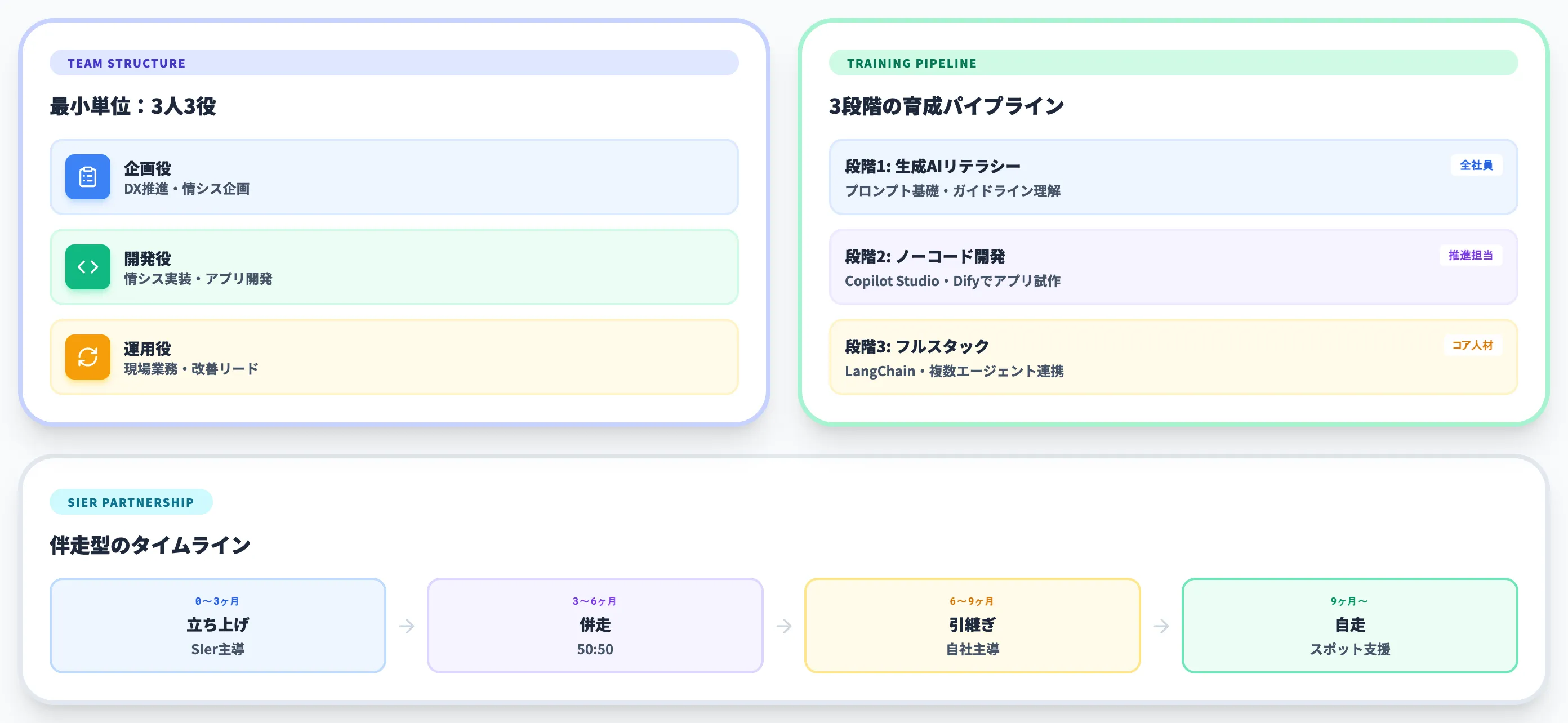 AI内製化を成功に導く体制と人材育成