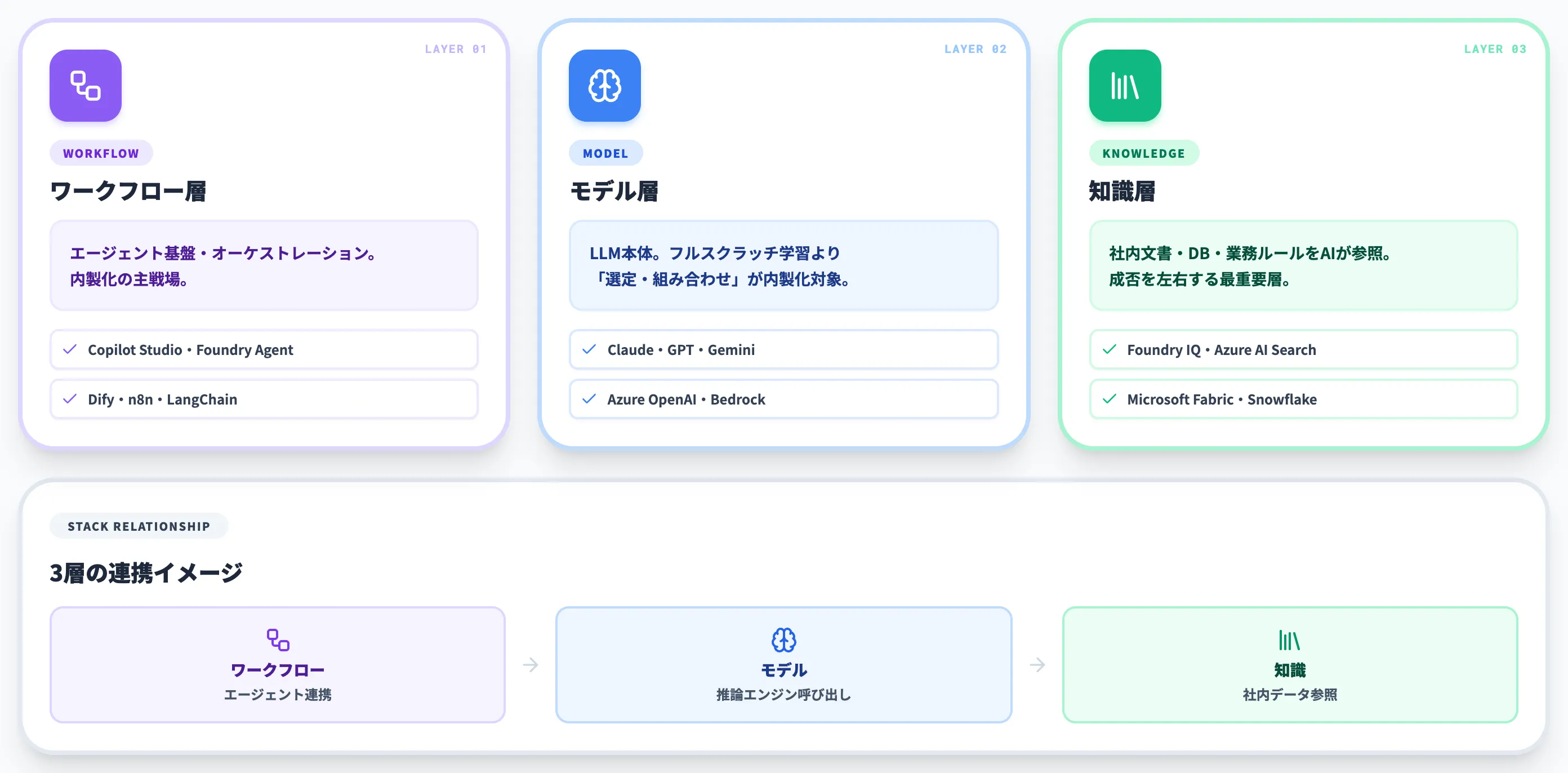 AI内製化を支える3層構造