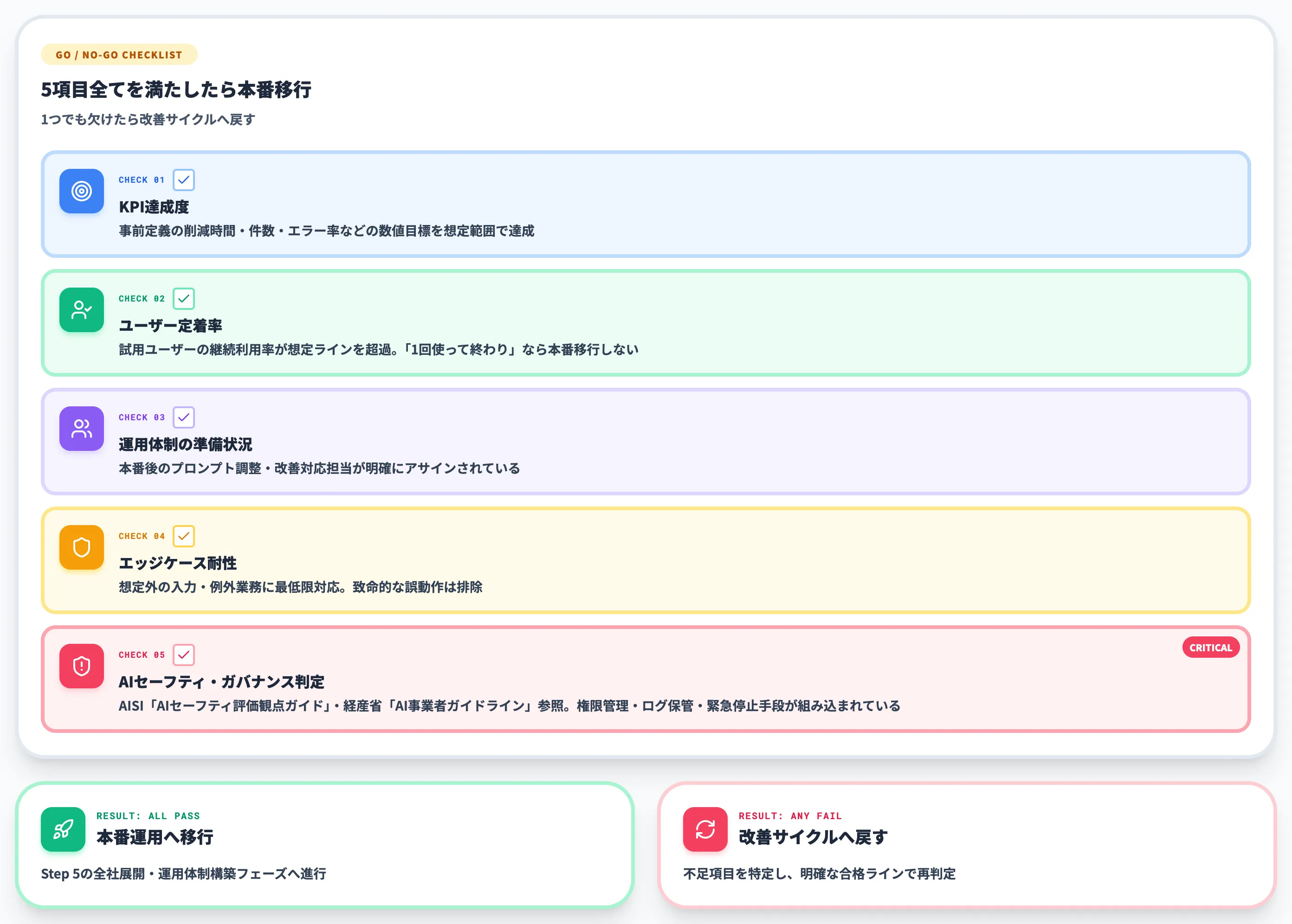 PoCから本番運用への移行判定チェックリスト