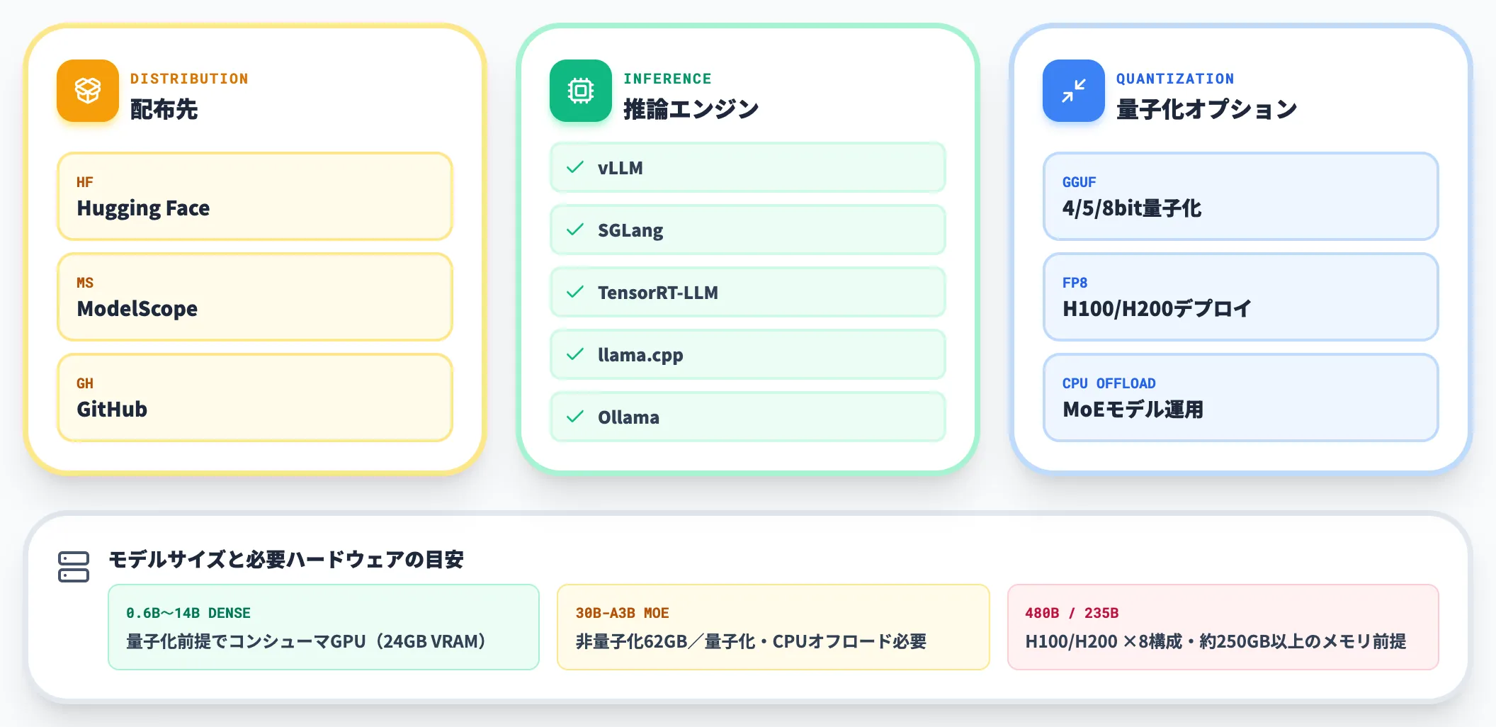オープンウェイトをローカル配置する