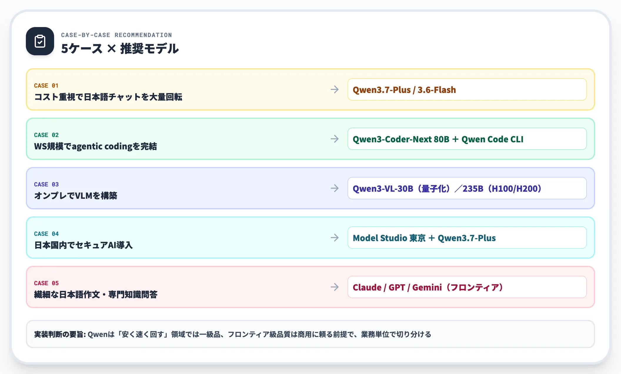 ケース別の推奨(実装支援経験から)
