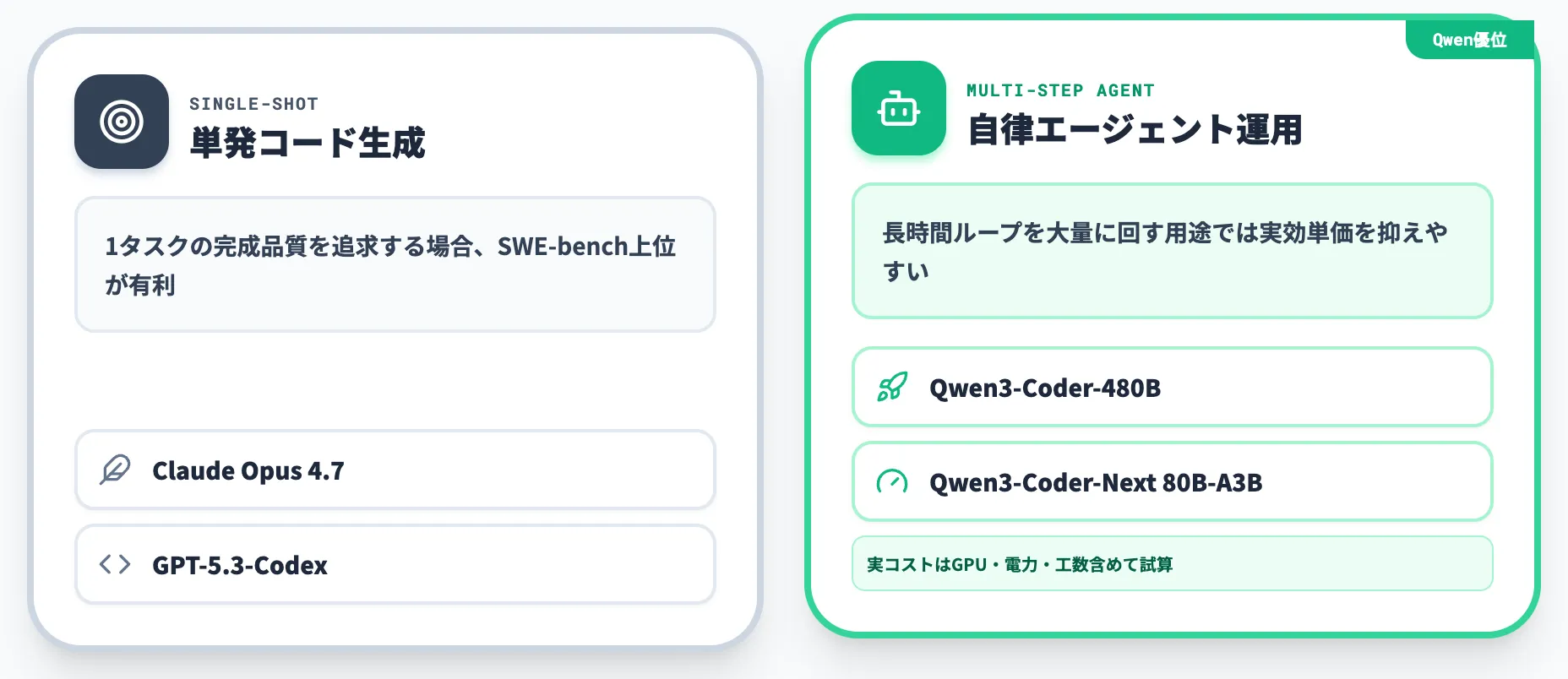 コード生成・agentic codingで選ぶなら