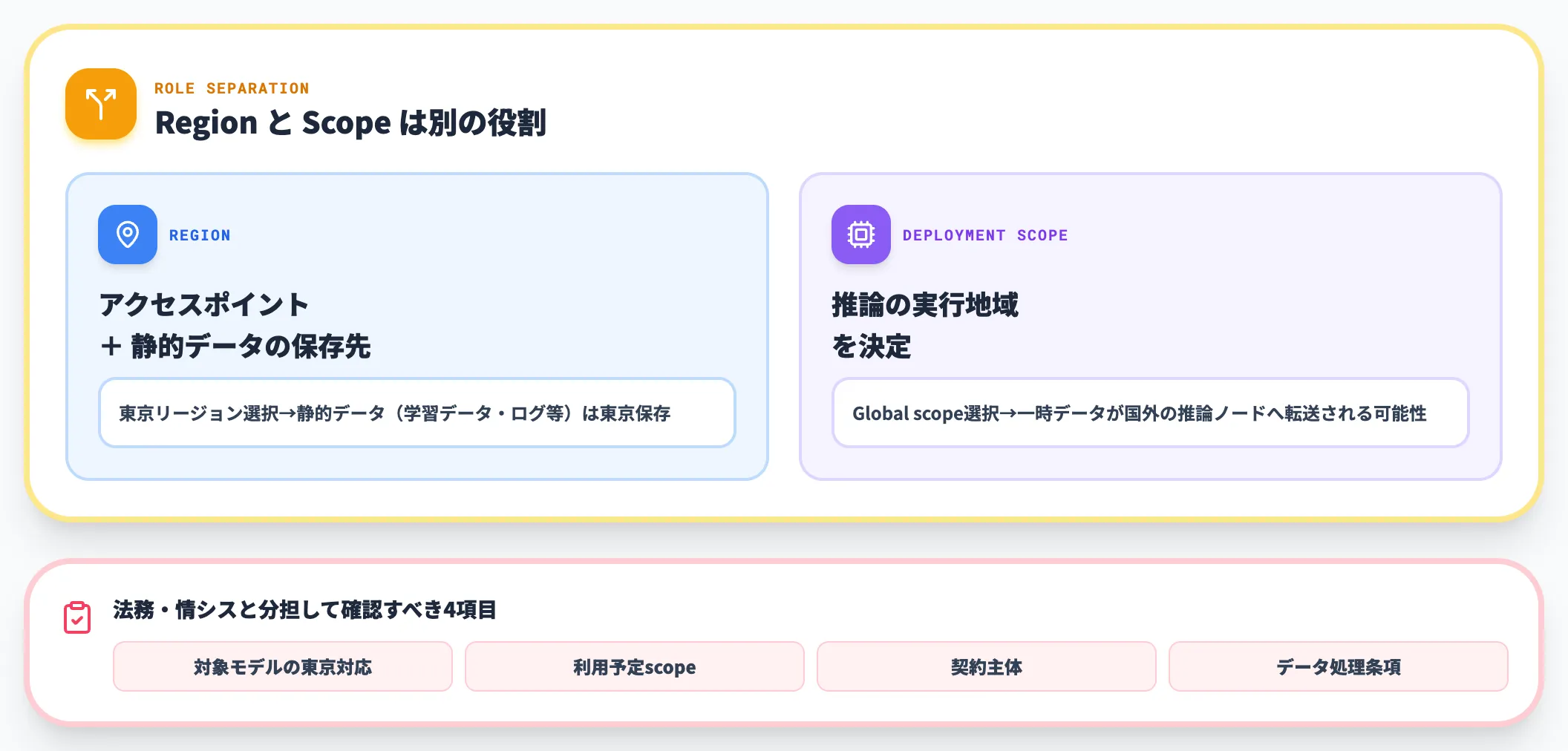 データ主権とリージョン選定