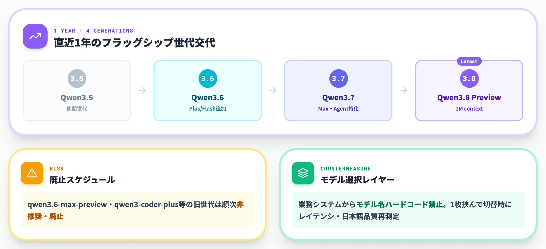 モデル世代の更新スピードへの追従