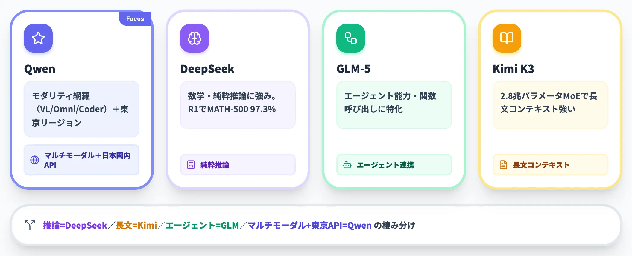 中国系オープンウェイトの中で選ぶなら