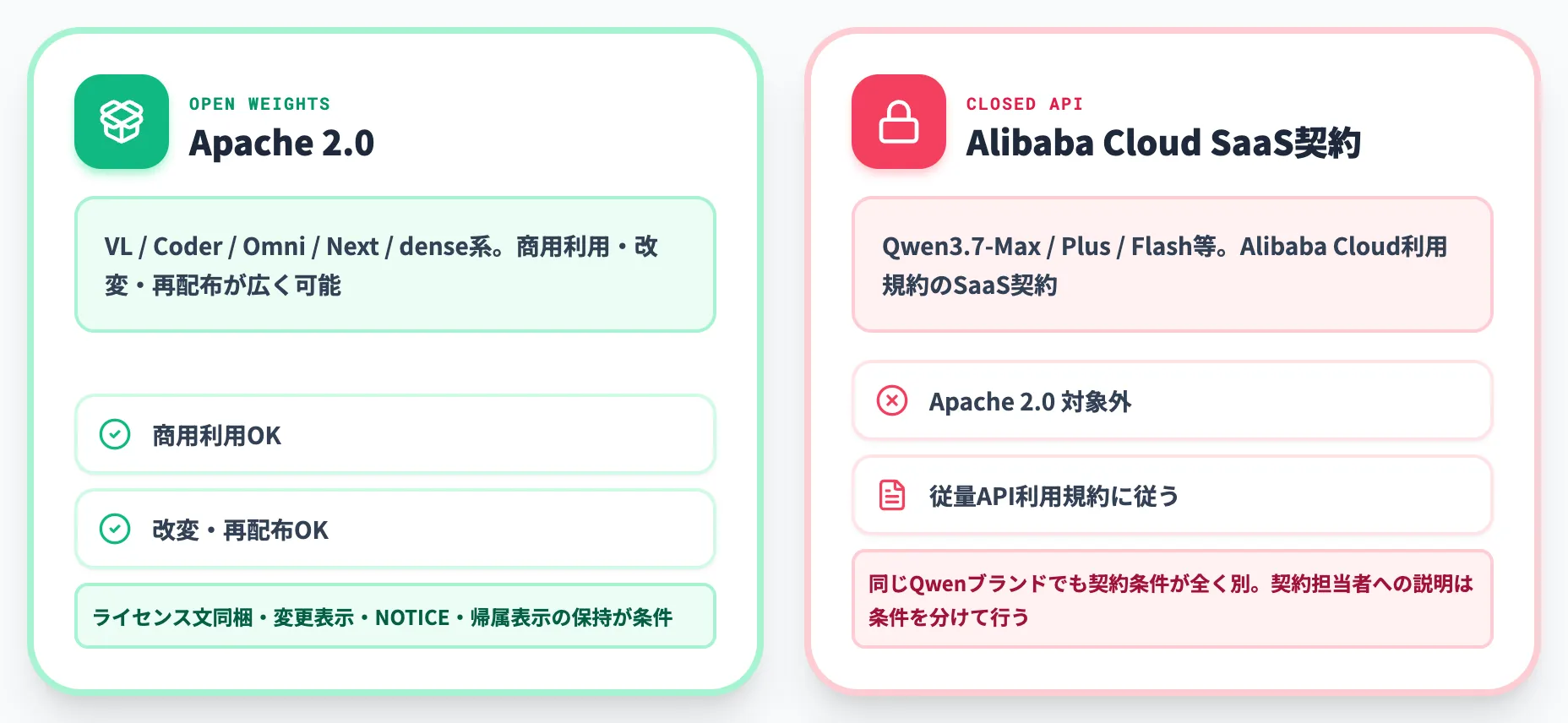 Apache 2.0の適用範囲