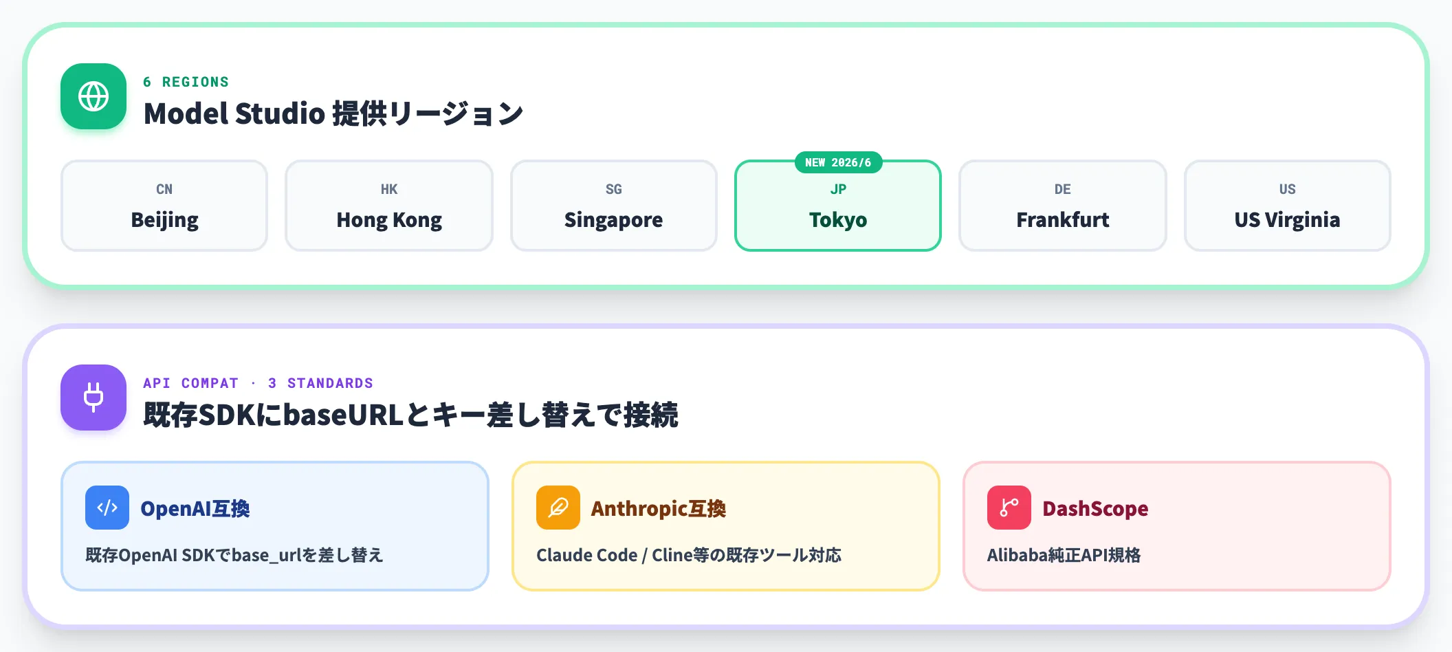 Model Studio APIで本番運用する