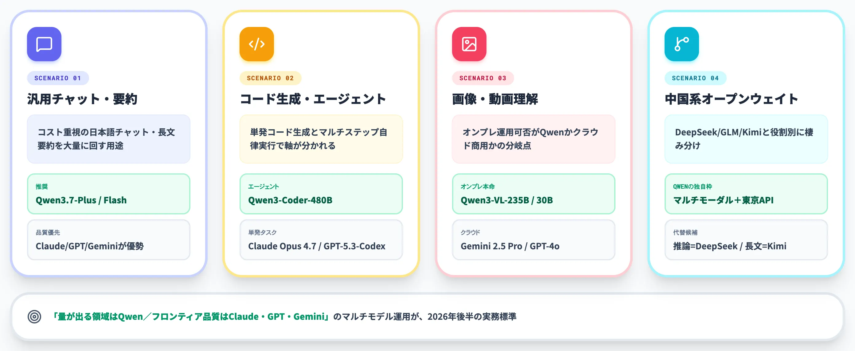 Qwen vs Claude・GPT・Gemini・DeepSeekの使い分け