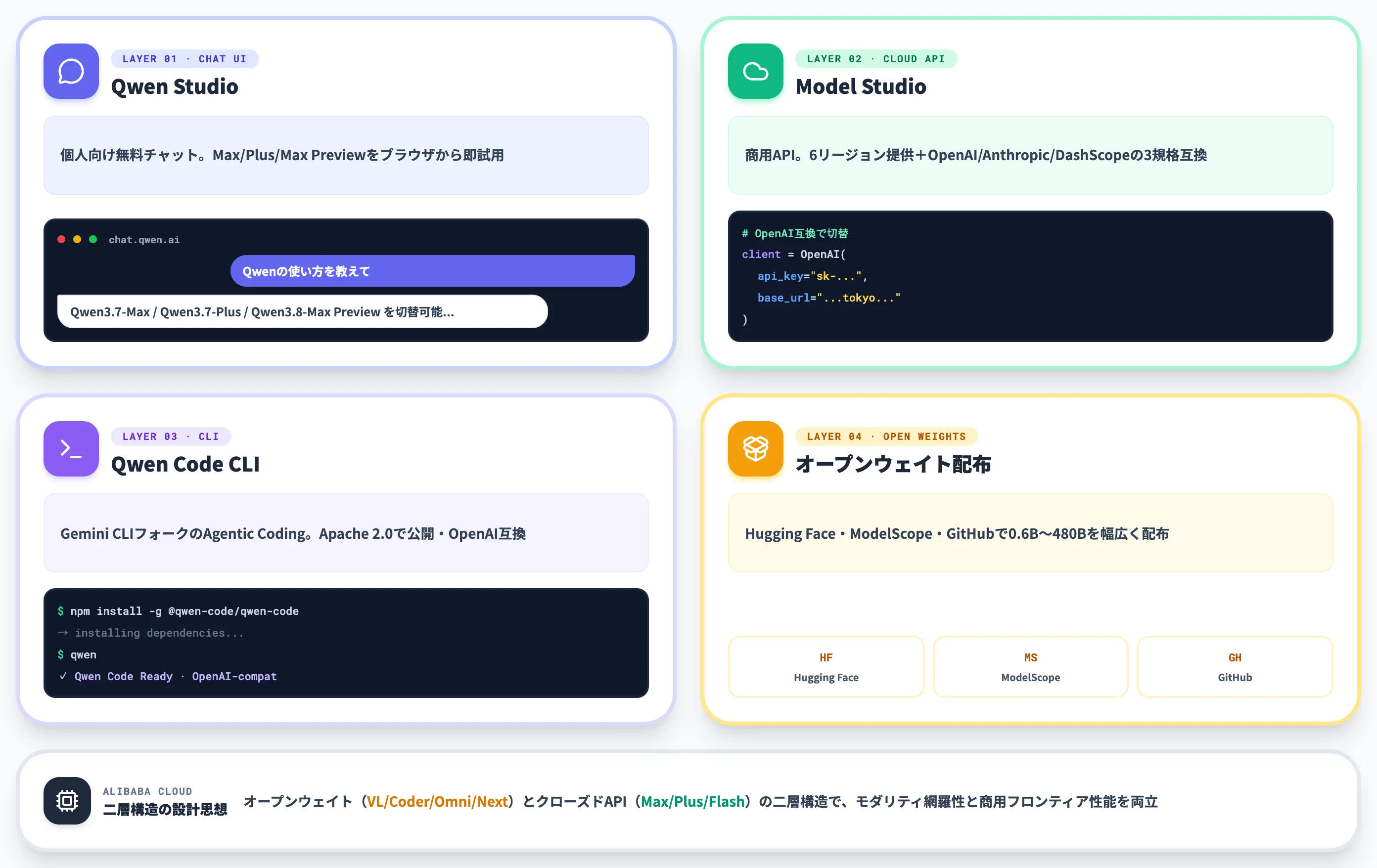 Qwenとは?Alibabaのオープンウェイト戦略型LLMシリーズ