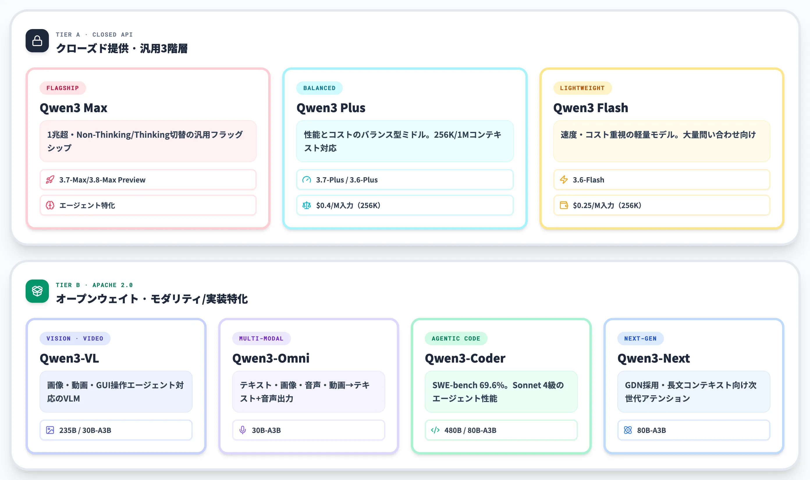 Qwenのモデルラインナップ|Max・VL・Omni・Coder・Nextの役割分担