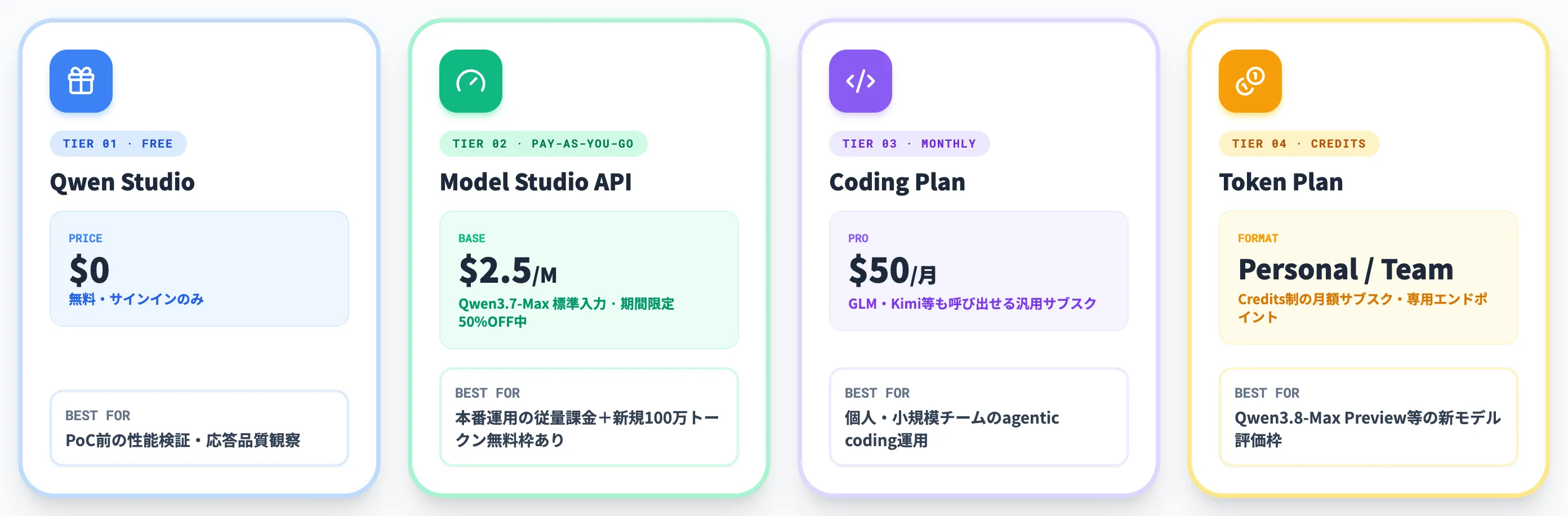 Qwenの料金体系|Model Studio単価・無料枠・Coding Plan・Token Plan