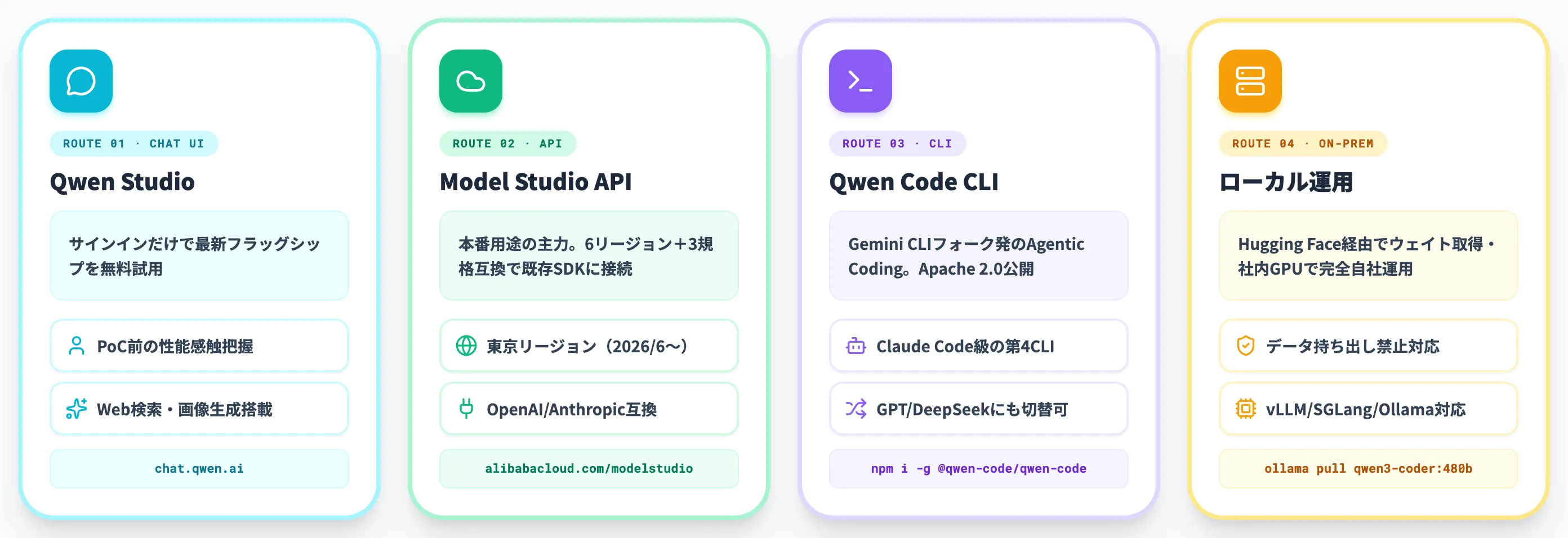 Qwenを使う4つのルート|Chat・API・CLI・ローカル運用