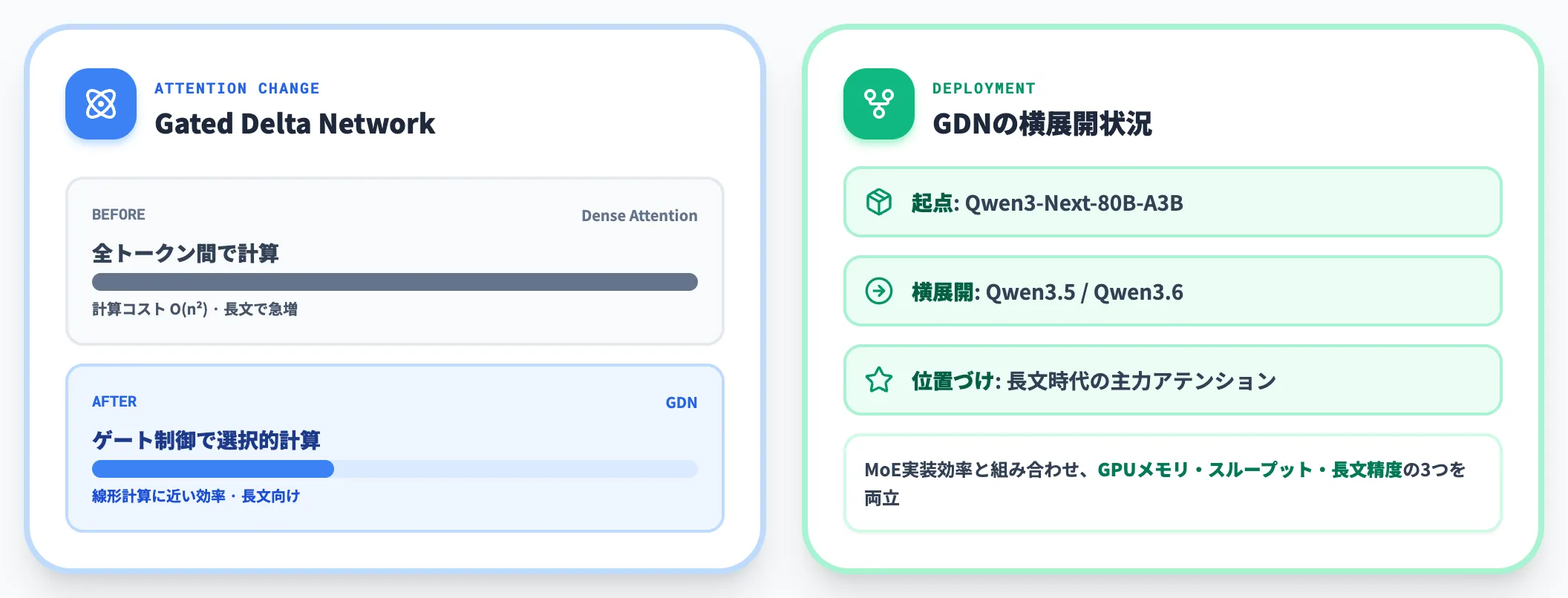 Qwen3-Next|次世代アテンション