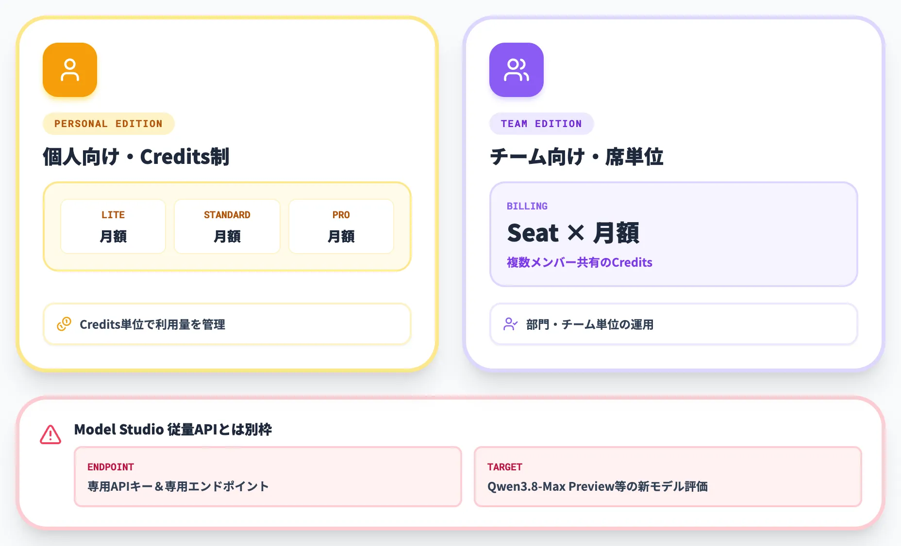 Token Plan(Credits制サブスク)で新モデル評価枠を確保