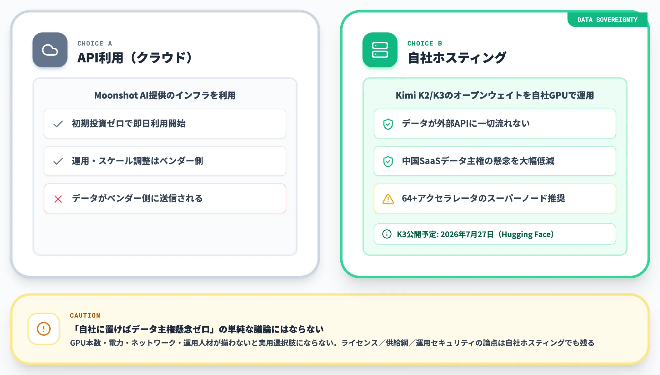 オープンウェイト 自社ホスティングの選択肢