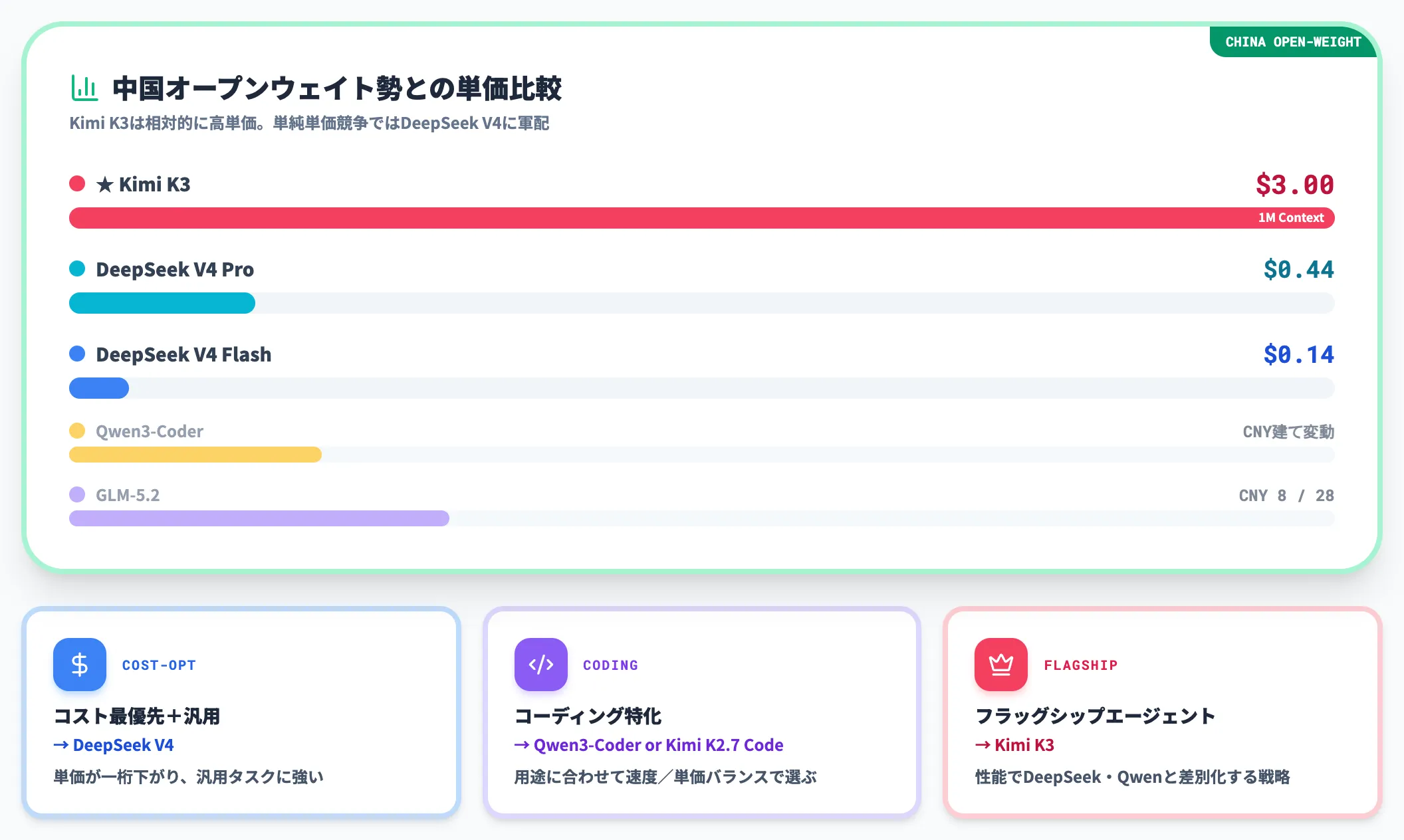 中国オープンウェイト勢との比較