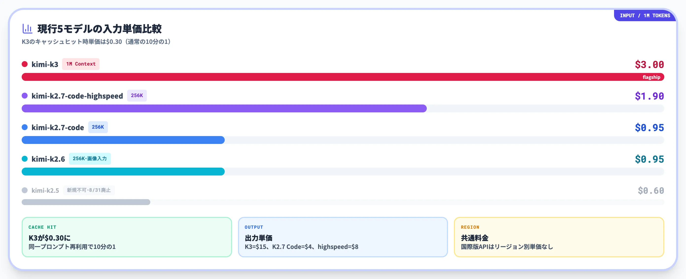 現行提供モデル