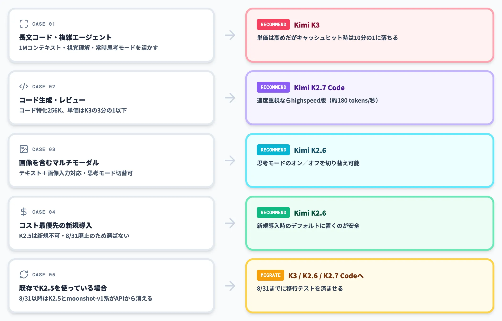用途別の選び分け