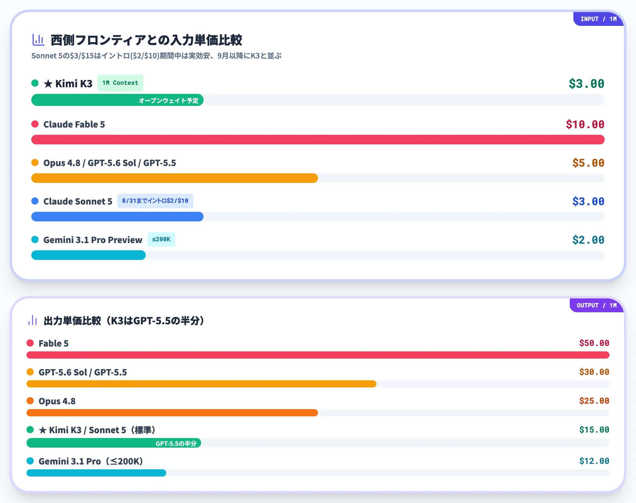 西側フロンティア勢との比較