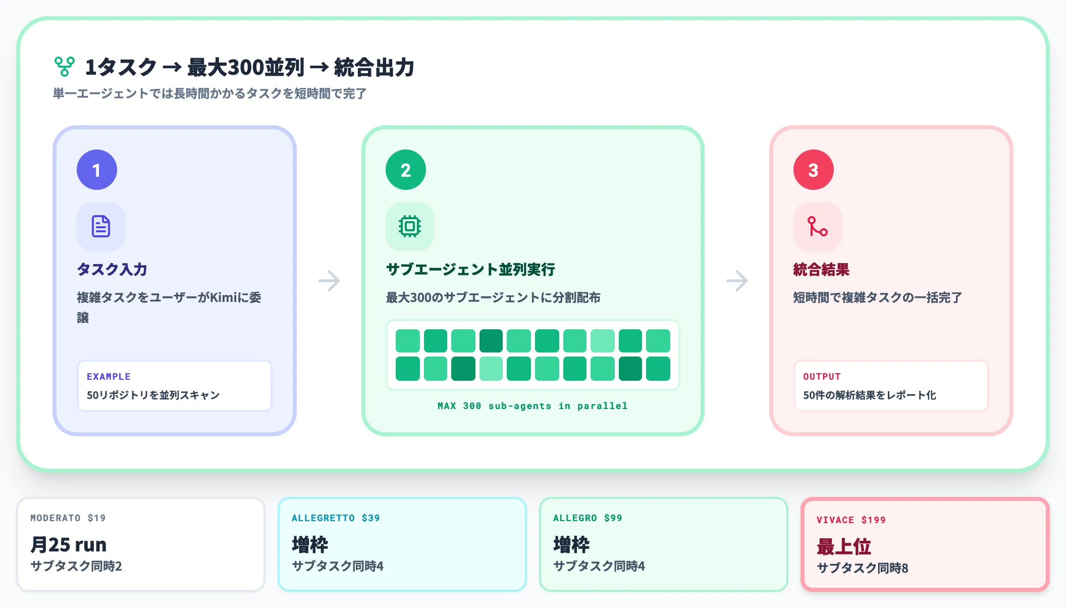 Agent Swarm 最大300サブエージェントの並列実行