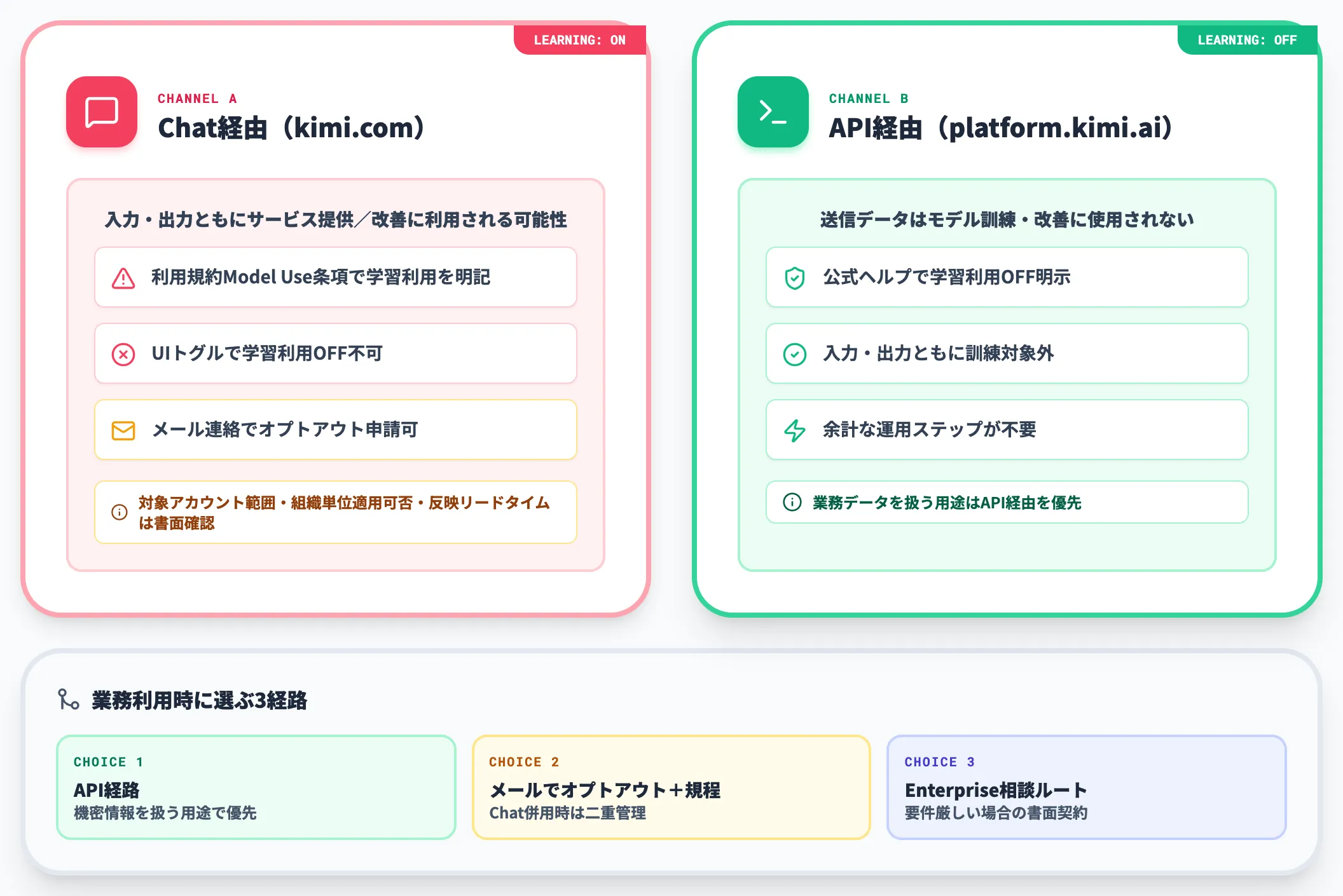 Chat経由とAPI経由でデータ学習利用の扱いが違う