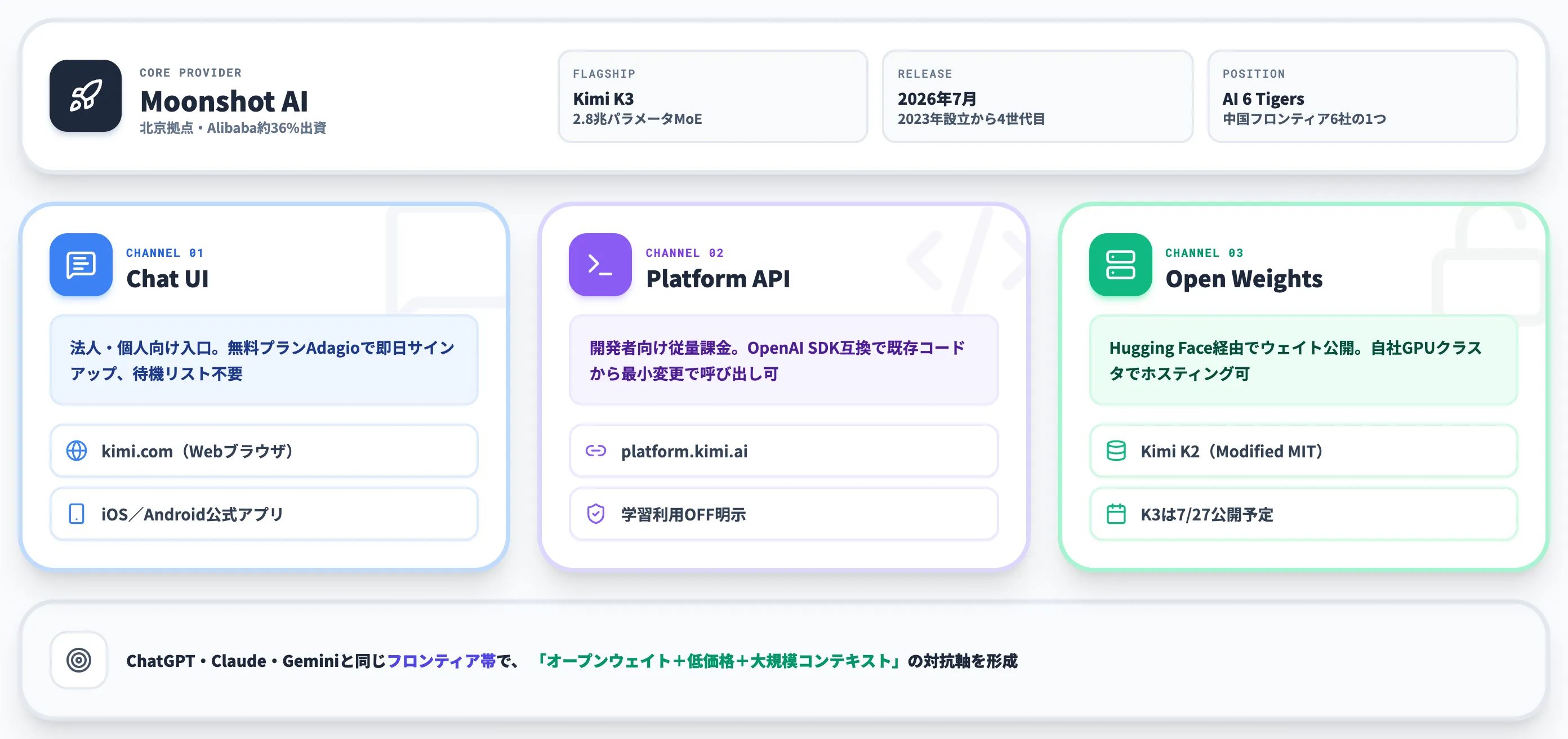 KimiとはMoonshot AIが手がけるチャット オープンウェイトの二段構え