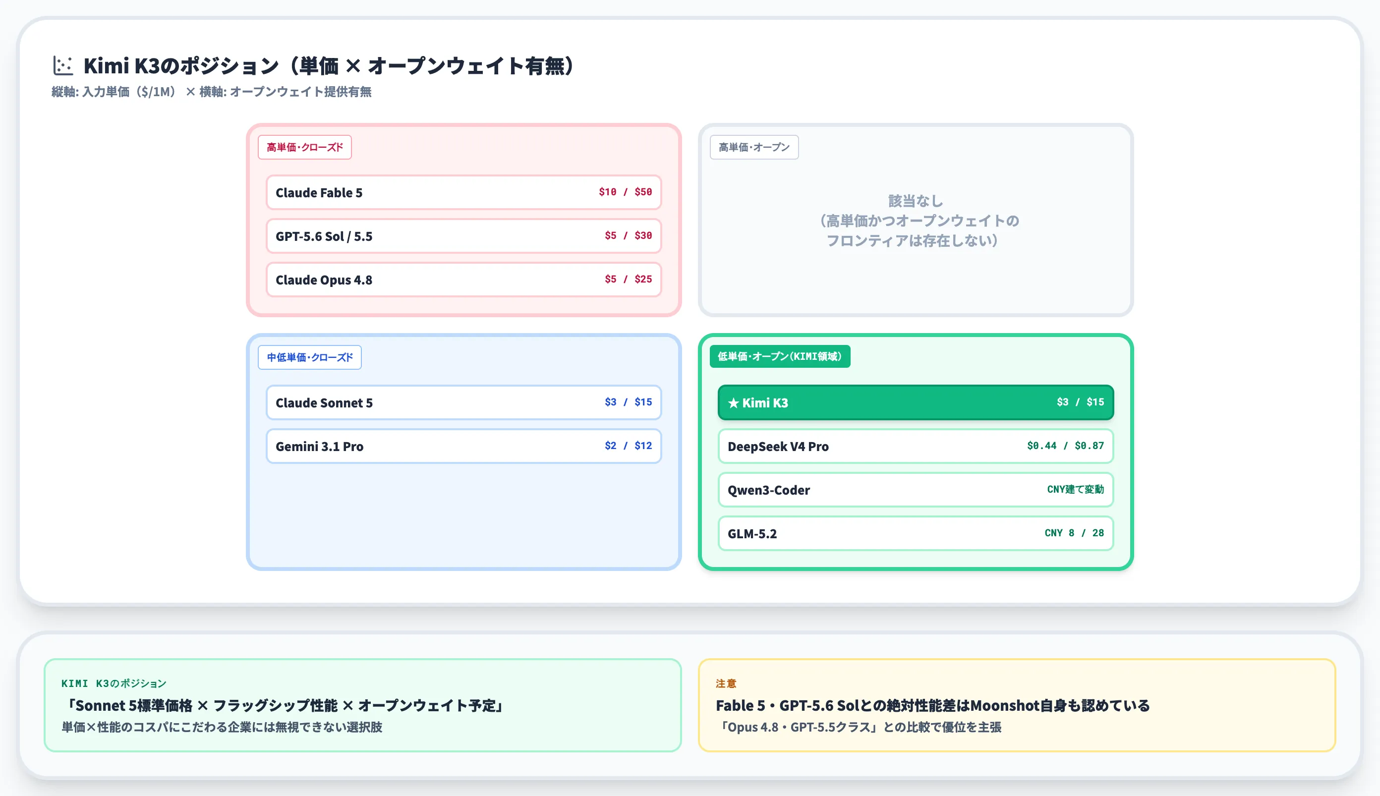Kimiと他LLMの比較