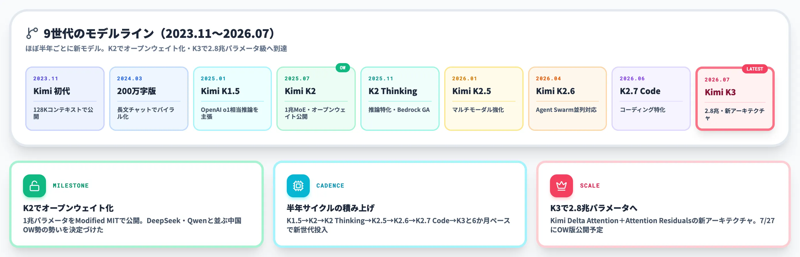 Kimiのモデル系譜K1からK3