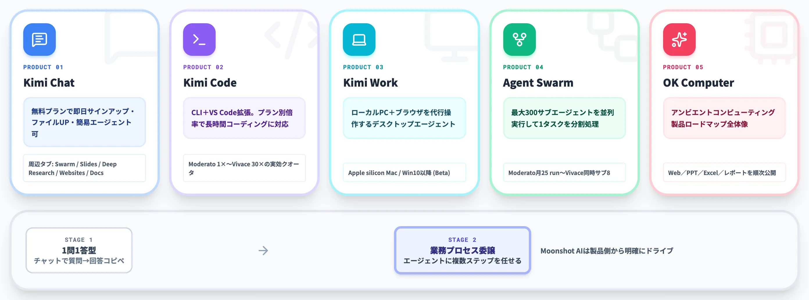 Kimiの主要機能とエージェント製品群