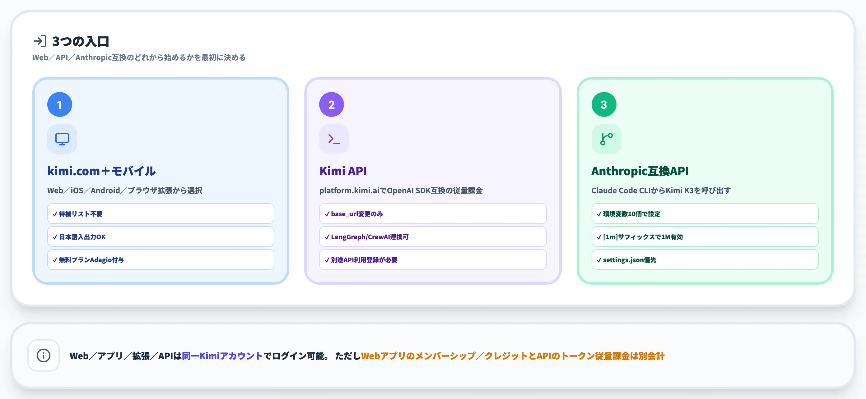 Kimiの始め方